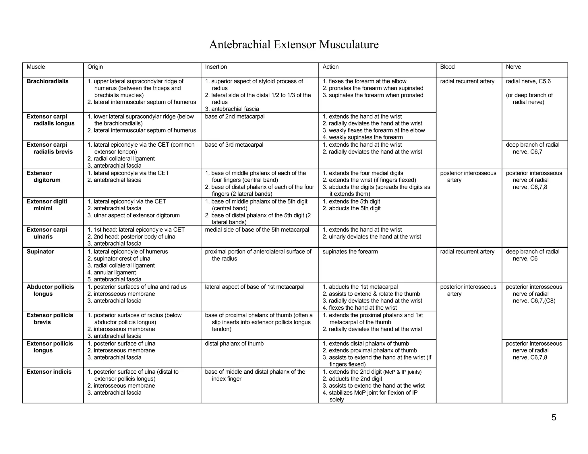 Antebrachial Extensor Musculature
Muscle Origin Insertion Action Blood Nerve
Brachioradialis 1. upper lateral supracondylar ridge of
humerus (between the triceps and
brachialis muscles)
2. lateral intermuscular septum of humerus
1. superior aspect of styloid process of
radius
2. lateral side of the distal 1/2 to 1/3 of the
radius
3. antebrachial fascia
1. flexes the forearm at the elbow
2. pronates the forearm when supinated
3. supinates the forearm when pronated
radial recurrent artery radial nerve, C5,6
(or deep branch of
radial nerve)
Extensor carpi
radialis longus
1. lower lateral supracondylar ridge (below
the brachioradialis)
2. lateral intermuscular septum of humerus
base of 2nd metacarpal 1. extends the hand at the wrist
2. radially deviates the hand at the wrist
3. weakly flexes the forearm at the elbow
4. weakly supinates the forearm
Extensor carpi
radialis brevis
1. lateral epicondyle via the CET (common
extensor tendon)
2. radial collateral ligament
3. antebrachial fascia
base of 3rd metacarpal 1. extends the hand at the wrist
2. radially deviates the hand at the wrist
deep branch of radial
nerve, C6,7
Extensor
digitorum
1. lateral epicondyle via the CET
2. antebrachial fascia
1. base of middle phalanx of each of the
four fingers (central band)
2. base of distal phalanx of each of the four
fingers (2 lateral bands)
1. extends the four medial digits
2. extends the wrist (if fingers flexed)
3. abducts the digits (spreads the digits as
it extends them)
posterior interosseous
artery
posterior interosseous
nerve of radial
nerve, C6,7,8
Extensor digiti
minimi
1. lateral epicondyl via the CET
2. antebrachial fascia
3. ulnar aspect of extensor digitorum
1. base of middle phalanx of the 5th digit
(central band)
2. base of distal phalanx of the 5th digit (2
lateral bands)
1. extends the 5th digit
2. abducts the 5th digit
Extensor carpi
ulnaris
1. 1st head: lateral epicondyle via CET
2. 2nd head: posterior body of ulna
3. antebrachial fascia
medial side of base of the 5th metacarpal 1. extends the hand at the wrist
2. ulnarly deviates the hand at the wrist
Supinator 1. lateral epicondyle of humerus
2. supinator crest of ulna
3. radial collateral ligament
4. annular ligament
5. antebrachial fascia
proximal portion of anterolateral surface of
the radius
supinates the forearm radial recurrent artery deep branch of radial
nerve, C6
Abductor pollicis
longus
1. posterior surfaces of ulna and radius
2. interosseous membrane
3. antebrachial fascia
lateral aspect of base of 1st metacarpal 1. abducts the 1st metacarpal
2. assists to extend & rotate the thumb
3. radially deviates the hand at the wrist
4. flexes the hand at the wrist
posterior interosseous
artery
posterior interosseous
nerve of radial
nerve, C6,7,(C8)
Extensor pollicis
brevis
1. posterior surfaces of radius (below
abductor pollicis longus)
2. interosseous membrane
3. antebrachial fascia
base of proximal phalanx of thumb (often a
slip inserts into extensor pollicis longus
tendon)
1. extends the proximal phalanx and 1st
metacarpal of the thumb
2. radially deviates the hand at the wrist
Extensor pollicis
longus
1. posterior surface of ulna
2. interosseous membrane
3. antebrachial fascia
distal phalanx of thumb 1. extends distal phalanx of thumb
2. extends proximal phalanx of thumb
3. assists to extend the hand at the wrist (if
fingers flexed)
posterior interosseous
nerve of radial
nerve, C6,7,8
Extensor indicis 1. posterior surface of ulna (distal to
extensor pollicis longus)
2. interosseous membrane
3. antebrachial fascia
base of middle and distal phalanx of the
index finger
1. extends the 2nd digit (McP & IP joints)
2. adducts the 2nd digit
3. assists to extend the hand at the wrist
4. stabilizes McP joint for flexion of IP
solely
5
 