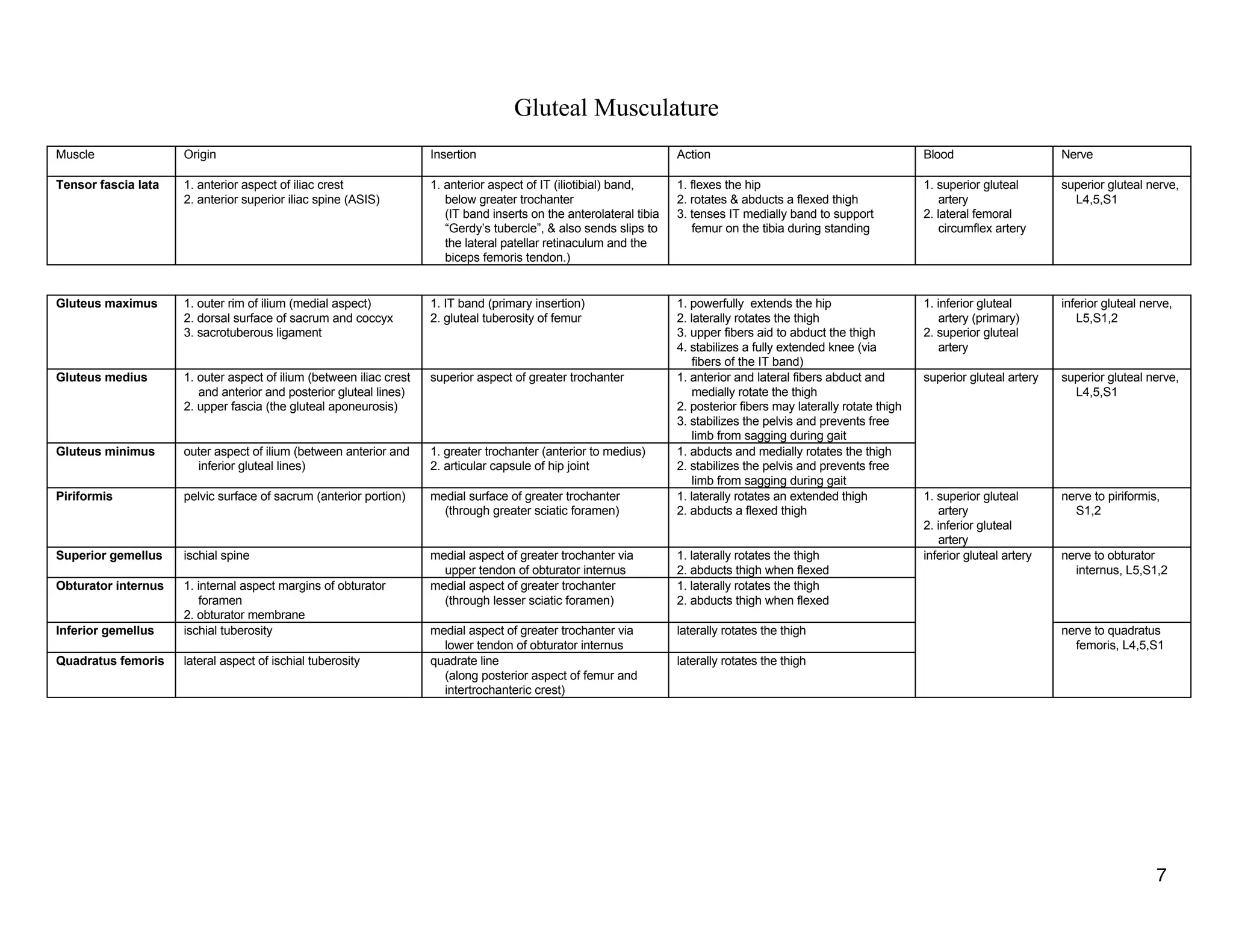 Gluteal Musculature
Muscle Origin Insertion Action Blood Nerve
Tensor fascia lata 1. anterior aspect of iliac crest
2. anterior superior iliac spine (ASIS)
1. anterior aspect of IT (iliotibial) band,
below greater trochanter
(IT band inserts on the anterolateral tibia
“Gerdy’s tubercle”, & also sends slips to
the lateral patellar retinaculum and the
biceps femoris tendon.)
1. flexes the hip
2. rotates & abducts a flexed thigh
3. tenses IT medially band to support
femur on the tibia during standing
1. superior gluteal
artery
2. lateral femoral
circumflex artery
superior gluteal nerve,
L4,5,S1
Gluteus maximus 1. outer rim of ilium (medial aspect)
2. dorsal surface of sacrum and coccyx
3. sacrotuberous ligament
1. IT band (primary insertion)
2. gluteal tuberosity of femur
1. powerfully extends the hip
2. laterally rotates the thigh
3. upper fibers aid to abduct the thigh
4. stabilizes a fully extended knee (via
fibers of the IT band)
1. inferior gluteal
artery (primary)
2. superior gluteal
artery
inferior gluteal nerve,
L5,S1,2
Gluteus medius 1. outer aspect of ilium (between iliac crest
and anterior and posterior gluteal lines)
2. upper fascia (the gluteal aponeurosis)
superior aspect of greater trochanter 1. anterior and lateral fibers abduct and
medially rotate the thigh
2. posterior fibers may laterally rotate thigh
3. stabilizes the pelvis and prevents free
limb from sagging during gait
superior gluteal artery superior gluteal nerve,
L4,5,S1
Gluteus minimus outer aspect of ilium (between anterior and
inferior gluteal lines)
1. greater trochanter (anterior to medius)
2. articular capsule of hip joint
1. abducts and medially rotates the thigh
2. stabilizes the pelvis and prevents free
limb from sagging during gait
Piriformis pelvic surface of sacrum (anterior portion) medial surface of greater trochanter
(through greater sciatic foramen)
1. laterally rotates an extended thigh
2. abducts a flexed thigh
1. superior gluteal
artery
2. inferior gluteal
artery
nerve to piriformis,
S1,2
Superior gemellus ischial spine medial aspect of greater trochanter via
upper tendon of obturator internus
1. laterally rotates the thigh
2. abducts thigh when flexed
inferior gluteal artery nerve to obturator
internus, L5,S1,2
Obturator internus 1. internal aspect margins of obturator
foramen
2. obturator membrane
medial aspect of greater trochanter
(through lesser sciatic foramen)
1. laterally rotates the thigh
2. abducts thigh when flexed
Inferior gemellus ischial tuberosity medial aspect of greater trochanter via
lower tendon of obturator internus
laterally rotates the thigh nerve to quadratus
femoris, L4,5,S1
Quadratus femoris lateral aspect of ischial tuberosity quadrate line
(along posterior aspect of femur and
intertrochanteric crest)
laterally rotates the thigh
7
 