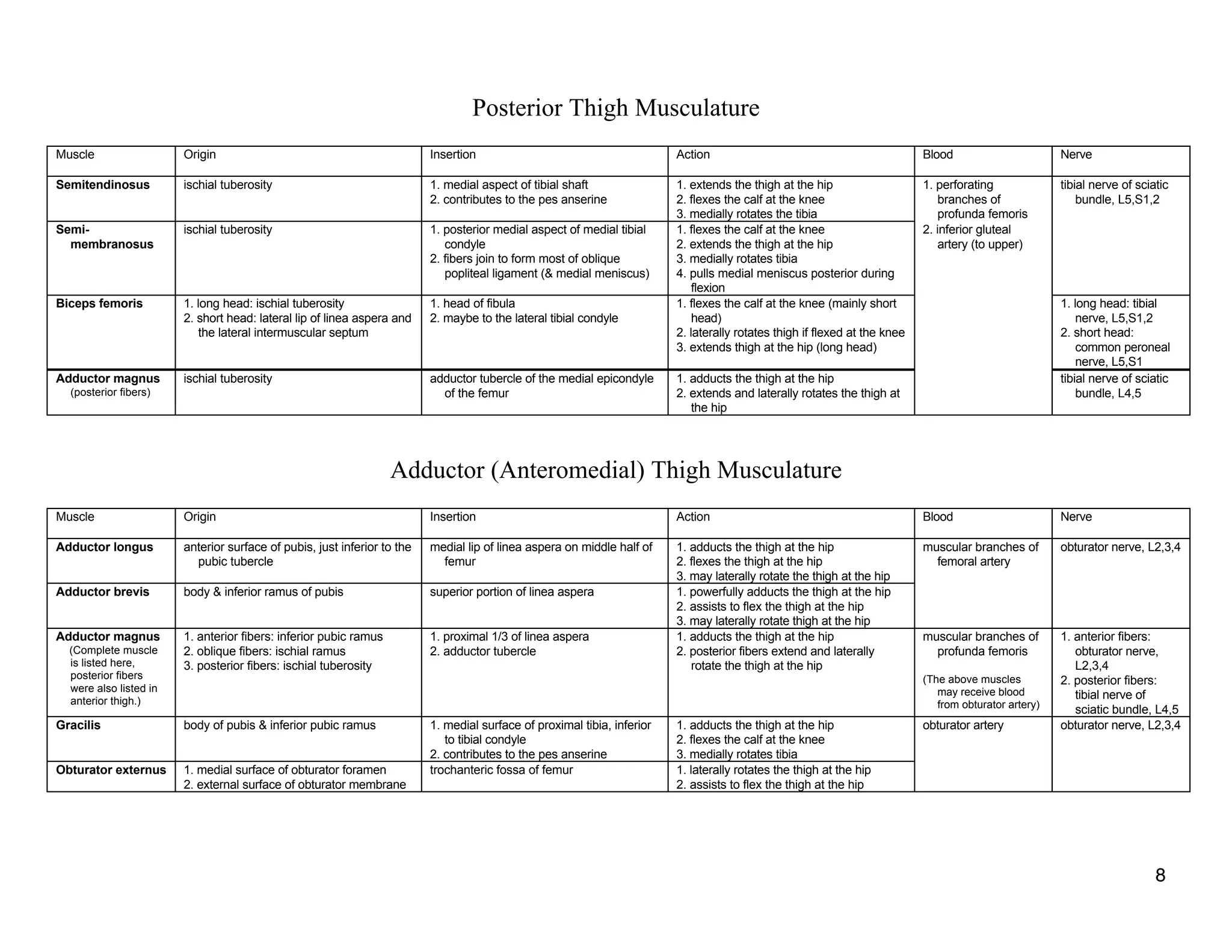 Posterior Thigh Musculature
Muscle Origin Insertion Action Blood Nerve
Semitendinosus ischial tuberosity 1. medial aspect of tibial shaft
2. contributes to the pes anserine
1. extends the thigh at the hip
2. flexes the calf at the knee
3. medially rotates the tibia
1. perforating
branches of
profunda femoris
tibial nerve of sciatic
bundle, L5,S1,2
Semi-
membranosus
ischial tuberosity 1. posterior medial aspect of medial tibial
condyle
2. fibers join to form most of oblique
popliteal ligament (& medial meniscus)
1. flexes the calf at the knee
2. extends the thigh at the hip
3. medially rotates tibia
4. pulls medial meniscus posterior during
flexion
2. inferior gluteal
artery (to upper)
Biceps femoris 1. long head: ischial tuberosity
2. short head: lateral lip of linea aspera and
the lateral intermuscular septum
1. head of fibula
2. maybe to the lateral tibial condyle
1. flexes the calf at the knee (mainly short
head)
2. laterally rotates thigh if flexed at the knee
3. extends thigh at the hip (long head)
1. long head: tibial
nerve, L5,S1,2
2. short head:
common peroneal
nerve, L5,S1
Adductor magnus
(posterior fibers)
ischial tuberosity adductor tubercle of the medial epicondyle
of the femur
1. adducts the thigh at the hip
2. extends and laterally rotates the thigh at
the hip
tibial nerve of sciatic
bundle, L4,5
Adductor (Anteromedial) Thigh Musculature
Muscle Origin Insertion Action Blood Nerve
Adductor longus anterior surface of pubis, just inferior to the
pubic tubercle
medial lip of linea aspera on middle half of
femur
1. adducts the thigh at the hip
2. flexes the thigh at the hip
3. may laterally rotate the thigh at the hip
muscular branches of
femoral artery
obturator nerve, L2,3,4
Adductor brevis body & inferior ramus of pubis superior portion of linea aspera 1. powerfully adducts the thigh at the hip
2. assists to flex the thigh at the hip
3. may laterally rotate thigh at the hip
Adductor magnus
(Complete muscle
is listed here,
posterior fibers
were also listed in
anterior thigh.)
1. anterior fibers: inferior pubic ramus
2. oblique fibers: ischial ramus
3. posterior fibers: ischial tuberosity
1. proximal 1/3 of linea aspera
2. adductor tubercle
1. adducts the thigh at the hip
2. posterior fibers extend and laterally
rotate the thigh at the hip
muscular branches of
profunda femoris
(The above muscles
may receive blood
from obturator artery)
1. anterior fibers:
obturator nerve,
L2,3,4
2. posterior fibers:
tibial nerve of
sciatic bundle, L4,5
Gracilis body of pubis & inferior pubic ramus 1. medial surface of proximal tibia, inferior
to tibial condyle
2. contributes to the pes anserine
1. adducts the thigh at the hip
2. flexes the calf at the knee
3. medially rotates tibia
obturator artery obturator nerve, L2,3,4
Obturator externus 1. medial surface of obturator foramen
2. external surface of obturator membrane
trochanteric fossa of femur 1. laterally rotates the thigh at the hip
2. assists to flex the thigh at the hip
8
 