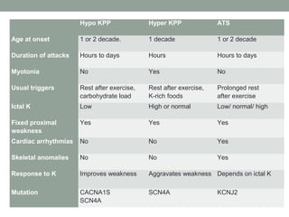   Hypo KPP Hyper KPP ATS
Age at onset 1 or 2 decade. 1 decade 1 or 2 decade
Duration of attacks Hours to days Hours Hours to days
Myotonia  No Yes No
Usual triggers Rest after exercise,
carbohydrate load
Rest after exercise,
K-rich foods
Prolonged rest
after exercise
Ictal K Low High or normal Low/ normal/ high
Fixed proximal 
weakness
Yes Yes Yes
Cardiac arrhythmias No No Yes
Skeletal anomalies  No No Yes
Response to K Improves weakness Aggravates weakness Depends on ictal K
Mutation  CACNA1S
SCN4A
SCN4A KCNJ2
 