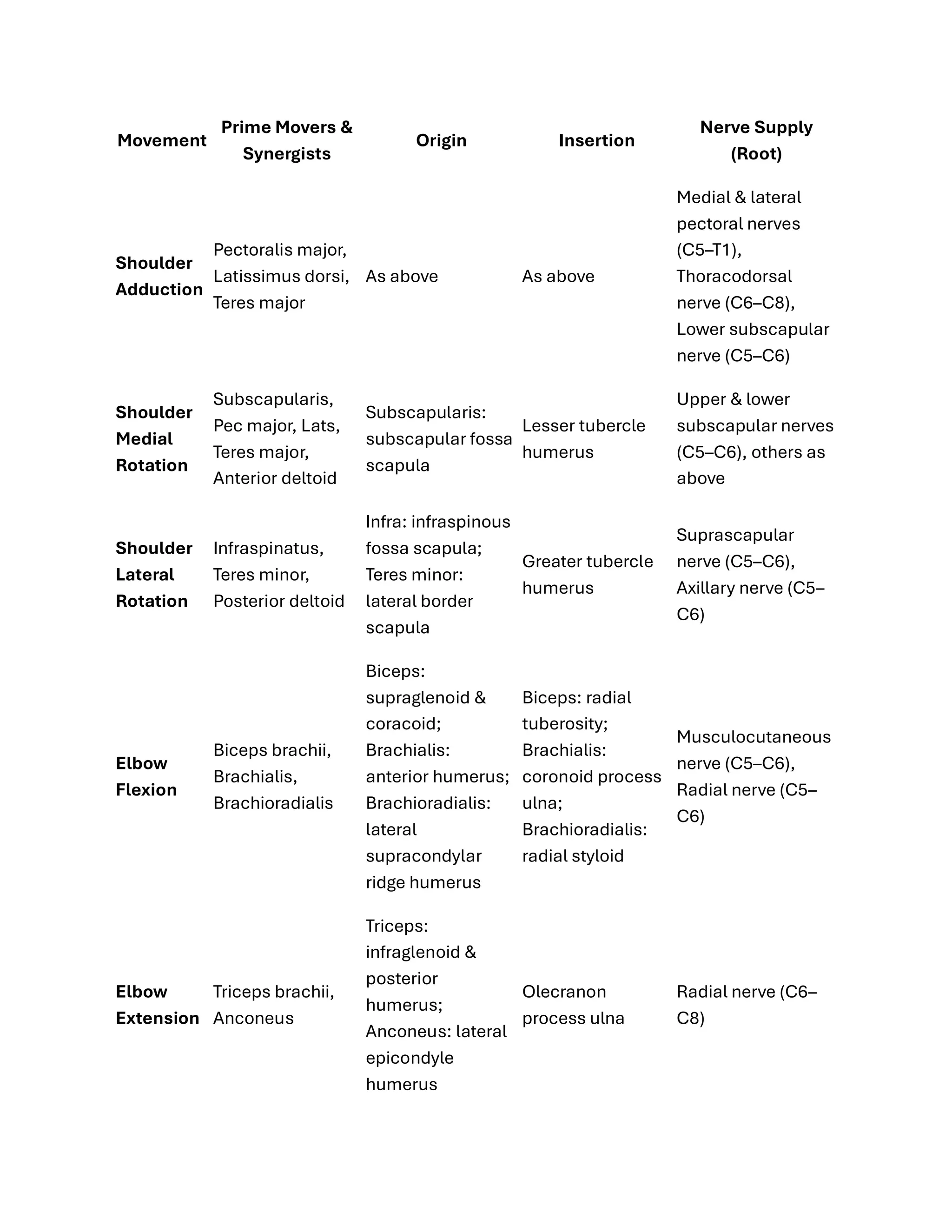 All Muscles present in the human body ( Quick revision) | PDF