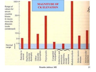 MAGNITUDE OF
CK ELEVATION
Rosette Jabbour, MD 31
 
