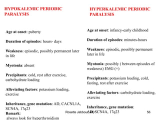 HYPOKALEMIC PERIODIC
PARALYSIS
Age at onset: puberty
Duration of episodes: hours- days
Weakness: episodic, possibly permanent later
in life
Myotonia: absent
Precipitants: cold, rest after exercise,
carbohydrate loading
Alleviating factors: potassium loading,
exercise
Inheritance, gene mutation: AD, CACNL1A,
SCN4A, 17q23
Remark:
always look for hyperthyroidism
Age at onset: infancy-early childhood
Duration of episodes: minutes-hours
Weakness: episodic, possibly permanent
later in life
Myotonia: possibly ( between episodes of
weakness) EMG (+)
Precipitants: potassium loading, cold,
fasting, rest after exercise
Alleviating factors: carbohydrate loading,
exercise
Inheritance, gene mutation:
AD, SCN4A, 17q23
HYPERKALEMIC PERIODIC
PARALYSIS
Rosette Jabbour, MD 56
 