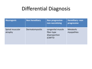 Differential Diagnosis
Neurogenic Non hereditary Non progressive-
non necrotizing
Hereditary –non
progressive
Spinal muscular
atrophy
Dermatomyositis congenital muscle
fiber-type
disproportion
(CMFTD
Metabolic
myopathies
 