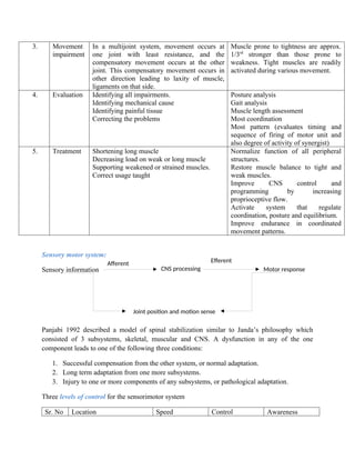 3. Movement
impairment
In a multijoint system, movement occurs at
one joint with least resistance, and the
compensatory movement occurs at the other
joint. This compensatory movement occurs in
other direction leading to laxity of muscle,
ligaments on that side.
Muscle prone to tightness are approx.
1/3rd
stronger than those prone to
weakness. Tight muscles are readily
activated during various movement.
4. Evaluation Identifying all impairments.
Identifying mechanical cause
Identifying painful tissue
Correcting the problems
Posture analysis
Gait analysis
Muscle length assessment
Most coordination
Most pattern (evaluates timing and
sequence of firing of motor unit and
also degree of activity of synergist)
5. Treatment Shortening long muscle
Decreasing load on weak or long muscle
Supporting weakened or strained muscles.
Correct usage taught
Normalize function of all peripheral
structures.
Restore muscle balance to tight and
weak muscles.
Improve CNS control and
programming by increasing
proprioceptive flow.
Activate system that regulate
coordination, posture and equilibrium.
Improve endurance in coordinated
movement patterns.
Sensory motor system:
Sensory information
Panjabi 1992 described a model of spinal stabilization similar to Janda’s philosophy which
consisted of 3 subsystems, skeletal, muscular and CNS. A dysfunction in any of the one
component leads to one of the following three conditions:
1. Successful compensation from the other system, or normal adaptation.
2. Long term adaptation from one more subsystems.
3. Injury to one or more components of any subsystems, or pathological adaptation.
Three levels of control for the sensorimotor system
Sr. No Location Speed Control Awareness
CNS processing
Joint position and motion sense
Motor response
Afferent Efferent
 