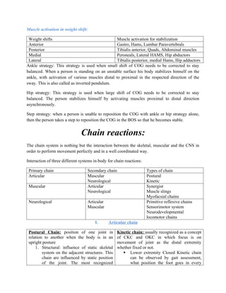 Muscle activation in weight shift:
Weight shifts Muscle activation for stabilization
Anterior Gastro, Hams, Lumbar Paravertebrals
Posterior Tibialis anterior, Quads, Abdominal muscles
Medial Peroneals, Lateral HAMS, Hip abductors
Lateral Tibialis posterior, medial Hams, Hip adductors
Ankle strategy: This strategy is used when small shift of COG needs to be corrected to stay
balanced. When a person is standing on an unstable surface his body stabilizes himself on the
ankle, with activation of various muscles distal to proximal in the respected direction of the
sway. This is also called as inverted pendulum.
Hip strategy: This strategy is used when large shift of COG needs to be corrected to stay
balanced. The person stabilizes himself by activating muscles proximal to distal direction
asynchronously.
Step strategy: when a person is unable to reposition the COG with ankle or hip strategy alone,
then the person takes a step to reposition the COG in the BOS so that he becomes stable.
Chain reactions:
The chain system is nothing but the interaction between the skeletal, muscular and the CNS in
order to perform movement perfectly and in a well coordinated way.
Interaction of three different systems in body for chain reactions:
Primary chain Secondary chain Types of chain
Articular Muscular
Neurological
Postural
Kinetic
Muscular Articular
Neurological
Synergist
Muscle slings
Myofacsial chains
Neurological Articular
Muscular
Primitive reflexive chains
Sensorimotor system
Neurodevelopmental
locomotor chains
I. Articular chain
Postural Chain: position of one joint in
relation to another when the body is in an
upright posture
1. Structural: influence of static skeletal
system on the adjacent structures. This
chain are influenced by static position
of the joint. The most recognized
Kinetic chain: usually recognized as a concept
of CKC and OKC in which focus is on
movement of joint as the distal extremity
whether fixed or not.
 Lower extremity Closed Kinetic chain
can be observed by gait assessment,
what position the foot goes in every
 