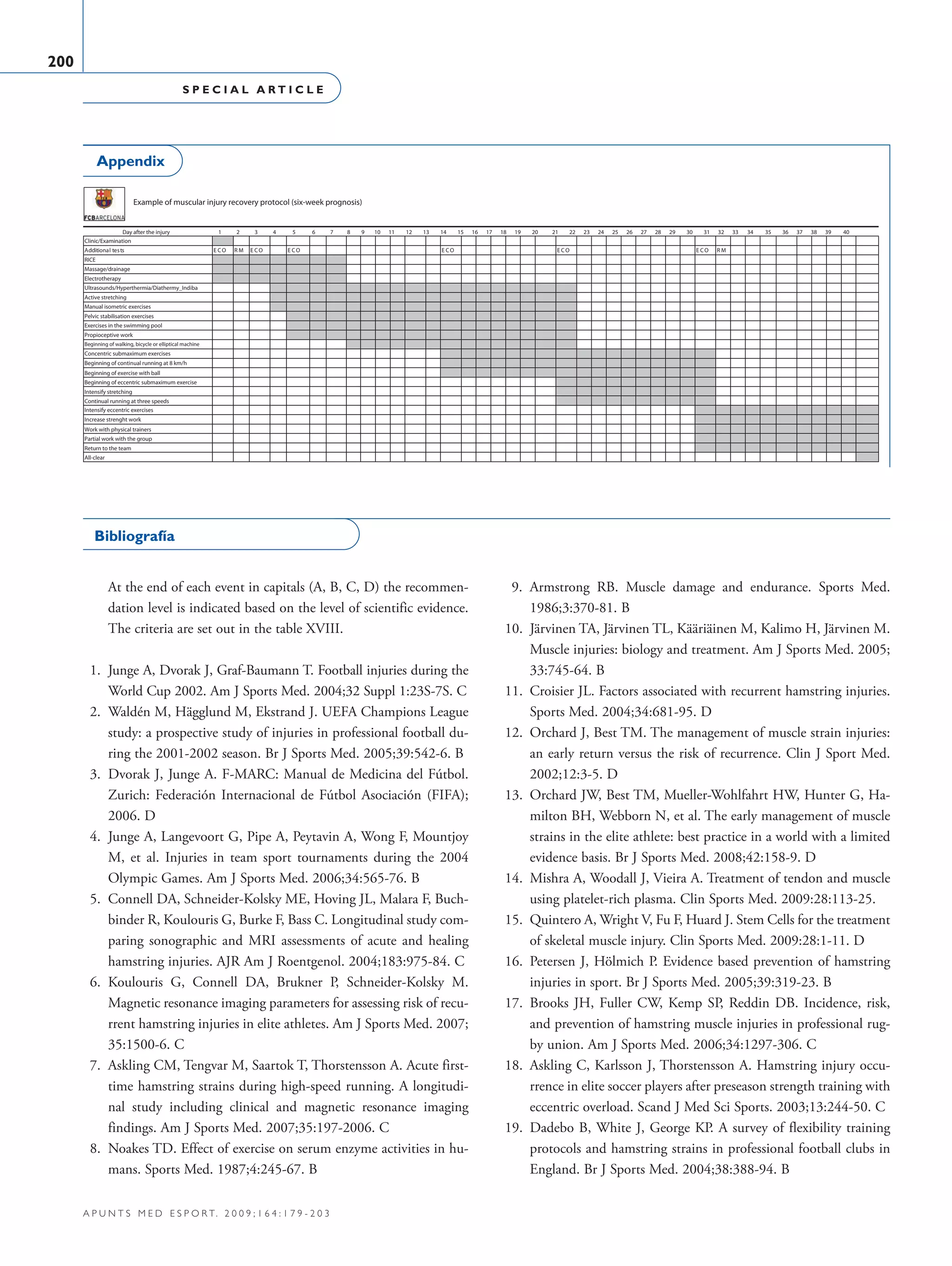 S P E C I A L A R T I C L E
200
a p u n t s m e d e s p o r t. 2 0 0 9 ; 1 6 4 : 1 7 9 - 2 0 3
Appendix
Example of muscular injury recovery protocol (six-week prognosis)
Day after the injury 1 2 3 4 5 6 7 8 9 10 11 12 13 14 15 16 17 18 19 20 21 22 23 24 25 26 27 28 29 30 31 32 33 34 35 36 37 38 39 40
Clinic/Examination
MROCEOCEOCEOCEOCEMROCEstsetlanoitiddA
RICE
Massage/drainage
Electrotherapy
Ultrasounds/Hyperthermia/Diathermy_Indiba
Active stretching
Manual isometric exercises
Pelvic stabilisation exercises
Exercises in the swimming pool
Propioceptive work
Beginning of walking, bicycle or elliptical machine
Concentric submaximum exercises
Beginning of continual running at 8 km/h
Beginning of exercise with ball
Beginning of eccentric submaximum exercise
Intensify stretching
Continual running at three speeds
Intensify eccentric exercises
Increase strenght work
Work with physical trainers
Partial work with the group
Return to the team
All-clear
Bibliografía
	 At the end of each event in capitals (A, B, C, D) the recommen-
dation level is indicated based on the level of scientific evidence.
The criteria are set out in the table XVIII.
1.	 Junge A, Dvorak J, Graf-Baumann T. Football injuries during the
World Cup 2002. Am J Sports Med. 2004;32 Suppl 1:23S-7S. C
2.	 Waldén M, Hägglund M, Ekstrand J. UEFA Champions League
study: a prospective study of injuries in professional football du-
ring the 2001-2002 season. Br J Sports Med. 2005;39:542-6. B
3.	 Dvorak J, Junge A. F-MARC: Manual de Medicina del Fútbol.
Zurich: Federación Internacional de Fútbol Asociación (FIFA);
2006. D
4.	 Junge A, Langevoort G, Pipe A, Peytavin A, Wong F, Mountjoy
M, et al. Injuries in team sport tournaments during the 2004
Olympic Games. Am J Sports Med. 2006;34:565-76. B
5.	 Connell DA, Schneider-Kolsky ME, Hoving JL, Malara F, Buch-
binder R, Koulouris G, Burke F, Bass C. Longitudinal study com-
paring sonographic and MRI assessments of acute and healing
hamstring injuries. AJR Am J Roentgenol. 2004;183:975-84. C
6.	 Koulouris G, Connell DA, Brukner P, Schneider-Kolsky M.
Magnetic resonance imaging parameters for assessing risk of recu-
rrent hamstring injuries in elite athletes. Am J Sports Med. 2007;
35:1500-6. C
7.	 Askling CM, Tengvar M, Saartok T, Thorstensson A. Acute first-
time hamstring strains during high-speed running. A longitudi-
nal study including clinical and magnetic resonance imaging
findings. Am J Sports Med. 2007;35:197-2006. C
8.	 Noakes TD. Effect of exercise on serum enzyme activities in hu-
mans. Sports Med. 1987;4:245-67. B
9.	 Armstrong RB. Muscle damage and endurance. Sports Med.
1986;3:370-81. B
10.	 Järvinen TA, Järvinen TL, Kääriäinen M, Kalimo H, Järvinen M.
Muscle injuries: biology and treatment. Am J Sports Med. 2005;
33:745-64. B
11.	 Croisier JL. Factors associated with recurrent hamstring injuries.
Sports Med. 2004;34:681-95. D
12.	 Orchard J, Best TM. The management of muscle strain injuries:
an early return versus the risk of recurrence. Clin J Sport Med.
2002;12:3-5. D
13.	 Orchard JW, Best TM, Mueller-Wohlfahrt HW, Hunter G, Ha-
milton BH, Webborn N, et al. The early management of muscle
strains in the elite athlete: best practice in a world with a limited
evidence basis. Br J Sports Med. 2008;42:158-9. D
14.	 Mishra A, Woodall J, Vieira A. Treatment of tendon and muscle
using platelet-rich plasma. Clin Sports Med. 2009:28:113-25.
15.	 Quintero A, Wright V, Fu F, Huard J. Stem Cells for the treatment
of skeletal muscle injury. Clin Sports Med. 2009:28:1-11. D
16.	 Petersen J, Hölmich P. Evidence based prevention of hamstring
injuries in sport. Br J Sports Med. 2005;39:319-23. B
17.	 Brooks JH, Fuller CW, Kemp SP, Reddin DB. Incidence, risk,
and prevention of hamstring muscle injuries in professional rug-
by union. Am J Sports Med. 2006;34:1297-306. C
18.	 Askling C, Karlsson J, Thorstensson A. Hamstring injury occu-
rrence in elite soccer players after preseason strength training with
eccentric overload. Scand J Med Sci Sports. 2003;13:244-50. C
19.	 Dadebo B, White J, George KP. A survey of flexibility training
protocols and hamstring strains in professional football clubs in
England. Br J Sports Med. 2004;38:388-94. B
06 Articulo especial (179-203).i200 200 9/12/09 12:56:33
Documento descargado de http://www.apunts.org el 20/12/2009. Copia para uso personal, se prohíbe la transmisión de este documento por cualquier medio o formato.
 