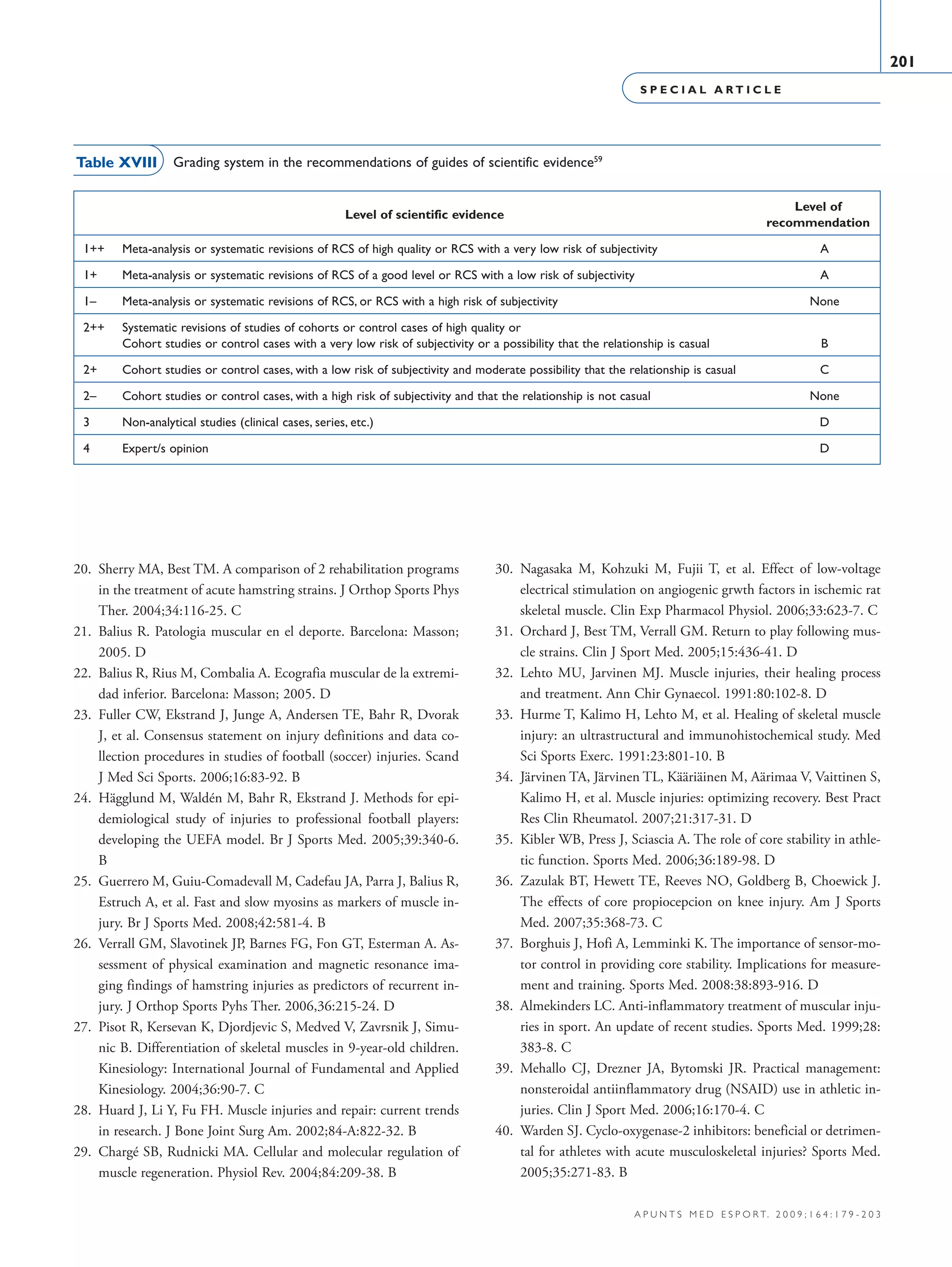 S P E C I A L A R T I C L E
201
a p u n t s m e d e s p o r t. 2 0 0 9 ; 1 6 4 : 1 7 9 - 2 0 3
	
Level of scientific evidence
	 Level of
		 recommendation
1++	 Meta-analysis or systematic revisions of RCS of high quality or RCS with a very low risk of subjectivity 	 A
1+	 Meta-analysis or systematic revisions of RCS of a good level or RCS with a low risk of subjectivity	 A
1–	 Meta-analysis or systematic revisions of RCS, or RCS with a high risk of subjectivity	 None
2++	 Systematic revisions of studies of cohorts or control cases of high quality or
	 Cohort studies or control cases with a very low risk of subjectivity or a possibility that the relationship is casual 	 B
2+	 Cohort studies or control cases, with a low risk of subjectivity and moderate possibility that the relationship is casual	 C
2–	 Cohort studies or control cases, with a high risk of subjectivity and that the relationship is not casual	 None
3	 Non-analytical studies (clinical cases, series, etc.)	 D
4	 Expert/s opinion	 D
Table XVIII Grading system in the recommendations of guides of scientific evidence59
20.	 Sherry MA, Best TM. A comparison of 2 rehabilitation programs
in the treatment of acute hamstring strains. J Orthop Sports Phys
Ther. 2004;34:116-25. C
21.	 Balius R. Patologia muscular en el deporte. Barcelona: Masson;
2005. D
22.	 Balius R, Rius M, Combalia A. Ecografia muscular de la extremi-
dad inferior. Barcelona: Masson; 2005. D
23.	 Fuller CW, Ekstrand J, Junge A, Andersen TE, Bahr R, Dvorak
J, et al. Consensus statement on injury definitions and data co-
llection procedures in studies of football (soccer) injuries. Scand
J Med Sci Sports. 2006;16:83-92. B
24.	 Hägglund M, Waldén M, Bahr R, Ekstrand J. Methods for epi-
demiological study of injuries to professional football players:
developing the UEFA model. Br J Sports Med. 2005;39:340-6.
B
25.	 Guerrero M, Guiu-Comadevall M, Cadefau JA, Parra J, Balius R,
Estruch A, et al. Fast and slow myosins as markers of muscle in-
jury. Br J Sports Med. 2008;42:581-4. B
26.	 Verrall GM, Slavotinek JP, Barnes FG, Fon GT, Esterman A. As-
sessment of physical examination and magnetic resonance ima-
ging findings of hamstring injuries as predictors of recurrent in-
jury. J Orthop Sports Pyhs Ther. 2006,36:215-24. D
27.	 Pisot R, Kersevan K, Djordjevic S, Medved V, Zavrsnik J, Simu-
nic B. Differentiation of skeletal muscles in 9-year-old children.
Kinesiology: International Journal of Fundamental and Applied
Kinesiology. 2004;36:90-7. C
28.	 Huard J, Li Y, Fu FH. Muscle injuries and repair: current trends
in research. J Bone Joint Surg Am. 2002;84-A:822-32. B
29.	 Chargé SB, Rudnicki MA. Cellular and molecular regulation of
muscle regeneration. Physiol Rev. 2004;84:209-38. B
30.	 Nagasaka M, Kohzuki M, Fujii T, et al. Effect of low-voltage
electrical stimulation on angiogenic grwth factors in ischemic rat
skeletal muscle. Clin Exp Pharmacol Physiol. 2006;33:623-7. C
31.	 Orchard J, Best TM, Verrall GM. Return to play following mus-
cle strains. Clin J Sport Med. 2005;15:436-41. D
32.	 Lehto MU, Jarvinen MJ. Muscle injuries, their healing process
and treatment. Ann Chir Gynaecol. 1991:80:102-8. D
33.	 Hurme T, Kalimo H, Lehto M, et al. Healing of skeletal muscle
injury: an ultrastructural and immunohistochemical study. Med
Sci Sports Exerc. 1991:23:801-10. B
34.	 Järvinen TA, Järvinen TL, Kääriäinen M, Aärimaa V, Vaittinen S,
Kalimo H, et al. Muscle injuries: optimizing recovery. Best Pract
Res Clin Rheumatol. 2007;21:317-31. D
35.	 Kibler WB, Press J, Sciascia A. The role of core stability in athle-
tic function. Sports Med. 2006;36:189-98. D
36.	 Zazulak BT, Hewett TE, Reeves NO, Goldberg B, Choewick J.
The effects of core propiocepcion on knee injury. Am J Sports
Med. 2007;35:368-73. C
37.	 Borghuis J, Hofi A, Lemminki K. The importance of sensor-mo-
tor control in providing core stability. Implications for measure-
ment and training. Sports Med. 2008:38:893-916. D
38.	 Almekinders LC. Anti-inflammatory treatment of muscular inju-
ries in sport. An update of recent studies. Sports Med. 1999;28:
383-8. C
39.	 Mehallo CJ, Drezner JA, Bytomski JR. Practical management:
nonsteroidal antiinflammatory drug (NSAID) use in athletic in-
juries. Clin J Sport Med. 2006;16:170-4. C
40.	 Warden SJ. Cyclo-oxygenase-2 inhibitors: beneficial or detrimen-
tal for athletes with acute musculoskeletal injuries? Sports Med.
2005;35:271-83. B
06 Articulo especial (179-203).i201 201 9/12/09 12:56:33
Documento descargado de http://www.apunts.org el 20/12/2009. Copia para uso personal, se prohíbe la transmisión de este documento por cualquier medio o formato.
 