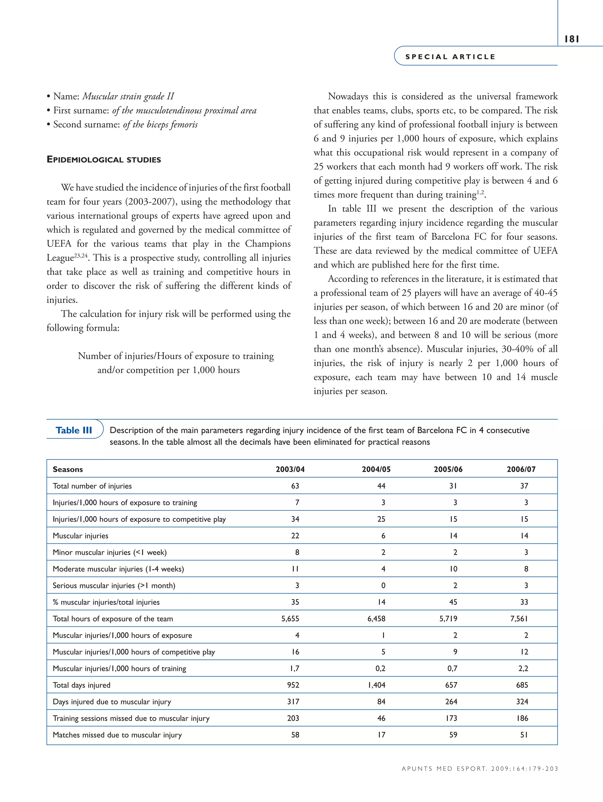 S P E C I A L A R T I C L E
181
a p u n t s m e d e s p o r t. 2 0 0 9 ; 1 6 4 : 1 7 9 - 2 0 3
• Name: Muscular strain grade II
• First surname: of the musculotendinous proximal area
• Second surname: of the biceps femoris
Epidemiological studies
We have studied the incidence of injuries of the first football
team for four years (2003-2007), using the methodology that
various international groups of experts have agreed upon and
which is regulated and governed by the medical committee of
UEFA for the various teams that play in the Champions
League23,24
. This is a prospective study, controlling all injuries
that take place as well as training and competitive hours in
order to discover the risk of suffering the different kinds of
injuries.
The calculation for injury risk will be performed using the
following formula:
Number of injuries/Hours of exposure to training
and/or competition per 1,000 hours
Nowadays this is considered as the universal framework
that enables teams, clubs, sports etc, to be compared. The risk
of suffering any kind of professional football injury is between
6 and 9 injuries per 1,000 hours of exposure, which explains
what this occupational risk would represent in a company of
25 workers that each month had 9 workers off work. The risk
of getting injured during competitive play is between 4 and 6
times more frequent than during training1,2
.
In table III we present the description of the various
parameters regarding injury incidence regarding the muscular
injuries of the first team of Barcelona FC for four seasons.
These are data reviewed by the medical committee of UEFA
and which are published here for the first time.
According to references in the literature, it is estimated that
a professional team of 25 players will have an average of 40-45
injuries per season, of which between 16 and 20 are minor (of
less than one week); between 16 and 20 are moderate (between
1 and 4 weeks), and between 8 and 10 will be serious (more
than one month’s absence). Muscular injuries, 30-40% of all
injuries, the risk of injury is nearly 2 per 1,000 hours of
exposure, each team may have between 10 and 14 muscle
injuries per season.
Description of the main parameters regarding injury incidence of the first team of Barcelona FC in 4 consecutive
seasons. In the table almost all the decimals have been eliminated for practical reasons
Table III
Seasons	 2003/04	 2004/05	 2005/06	 2006/07
Total number of injuries	 63	 44	 31	 37
Injuries/1,000 hours of exposure to training	 7	 3	 3	 3
Injuries/1,000 hours of exposure to competitive play	 34	 25	 15	 15
Muscular injuries 	 22	 6	 14	 14
Minor muscular injuries (1 week)	 8	 2	 2	 3
Moderate muscular injuries (1-4 weeks)	 11	 4	 10	 8
Serious muscular injuries (1 month)	 3	 0	 2	 3
% muscular injuries/total injuries	 35	 14	 45	 33
Total hours of exposure of the team	 5,655	 6,458	 5,719	 7,561
Muscular injuries/1,000 hours of exposure	 4	 1	 2	 2
Muscular injuries/1,000 hours of competitive play	 16	 5	 9	 12
Muscular injuries/1,000 hours of training	 1,7	 0,2	 0,7	 2,2
Total days injured 	 952	 1,404	 657	 685
Days injured due to muscular injury	 317	 84	 264	 324
Training sessions missed due to muscular injury	 203	 46	 173	 186
Matches missed due to muscular injury	 58	 17	 59	 51
06 Articulo especial (179-203).i181 181 9/12/09 12:56:20
Documento descargado de http://www.apunts.org el 20/12/2009. Copia para uso personal, se prohíbe la transmisión de este documento por cualquier medio o formato.
 