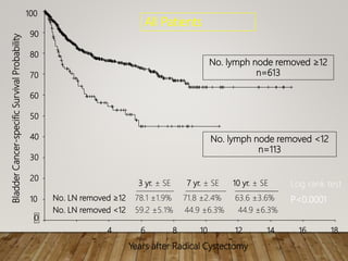 Muscle invasive bladder cancer | PPTX