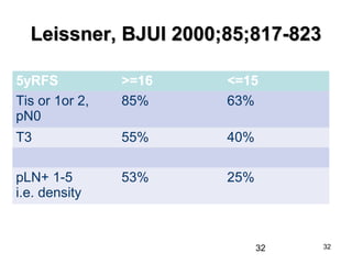 32
Leissner, BJUI 2000;85;817-823Leissner, BJUI 2000;85;817-823
5yRFS >=16 <=15
Tis or 1or 2,
pN0
85% 63%
T3 55% 40%
pLN+ 1-5
i.e. density
53% 25%
32
 