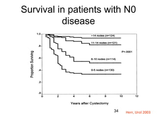 34
Survival in patients with N0
disease
Herr, Urol 2003
 