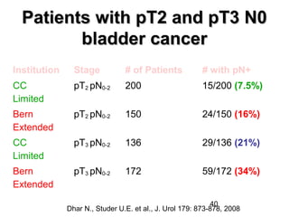 40
Patients with pT2 and pT3 N0Patients with pT2 and pT3 N0
bladder cancerbladder cancer
Institution Stage # of Patients # with pN+
CC
Limited
pT2 pN0-2 200 15/200 (7.5%)
Bern
Extended
pT2 pN0-2 150 24/150 (16%)
CC
Limited
pT3 pN0-2 136 29/136 (21%)
Bern
Extended
pT3 pN0-2 172 59/172 (34%)
Dhar N., Studer U.E. et al., J. Urol 179: 873-878, 2008
 
