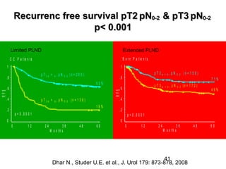 41
Recurrenc free survival pT2Recurrenc free survival pT2 pNpN0-20-2 & pT3& pT3 pNpN0-20-2
p< 0.001p< 0.001
Limited PLND Extended PLND
0
. 2
. 4
. 6
. 8
1
0 1 2 2 4 3 6 4 8 6 0
C C P a t ie n t s
RFS
M o n t h s
1 9 %
p T 2 a + b , p N 0 - 2 ( n = 2 0 0 )
p T 3 a + b , p N 0 - 2 ( n = 1 3 6 )
p < 0 . 0 0 0 1
6 3 %
0
. 2
. 4
. 6
. 8
1
0 1 2 2 4 3 6 4 8 6 0
C C P a t ie n t s
RFS
M o n t h s
1 9 %
p T 2 a + b , p N 0 - 2 ( n = 2 0 0 )
p T 3 a + b , p N 0 - 2 ( n = 1 3 6 )
p < 0 . 0 0 0 1
6 3 %
B e r n P a t ie n t s
0
. 2
. 4
. 6
. 8
1
0 1 2 2 4 3 6 4 8 6 0
p T 2 a + b , p N 0 - 2 ( n = 1 5 0 )
p T 3 a + b , p N 0 - 2 ( n = 1 7 2 )
RFS
M o n t h s
p < 0 . 0 0 0 1
4 9 %
7 1 %
B e r n P a t ie n t s
0
. 2
. 4
. 6
. 8
1
0 1 2 2 4 3 6 4 8 6 0
p T 2 a + b , p N 0 - 2 ( n = 1 5 0 )
p T 3 a + b , p N 0 - 2 ( n = 1 7 2 )
RFS
M o n t h s
p < 0 . 0 0 0 1
4 9 %
7 1 %
Dhar N., Studer U.E. et al., J. Urol 179: 873-878, 2008
 
