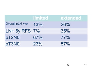 42
limited extended
Overall pLN +ve 13% 26%
LN+ 5y RFS 7% 35%
pT2N0 67% 77%
pT3N0 23% 57%
42
 