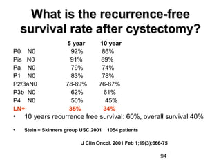 94
What is the recurrence-freeWhat is the recurrence-free
survival rate after cystectomy?survival rate after cystectomy?
5 year 10 year
P0 N0 92% 86%
Pis N0 91% 89%
Pa N0 79% 74%
P1 N0 83% 78%
P2/3aN0 78-89% 76-87%
P3b N0 62% 61%
P4 N0 50% 45%
LN+ 35% 34%
• 10 years recurrence free survival: 60%, overall survival 40%
• Stein + Skinners group USC 2001 1054 patients
J Clin Oncol. 2001 Feb 1;19(3):666-75
 
