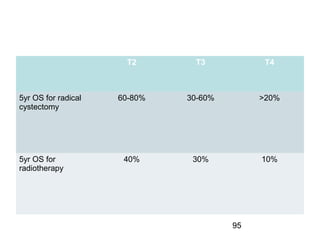 95
T2 T3 T4
5yr OS for radical
cystectomy
60-80% 30-60% >20%
5yr OS for
radiotherapy
40% 30% 10%
 