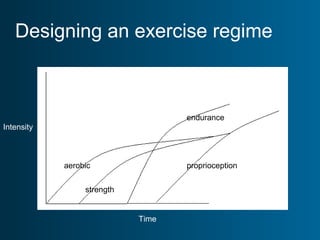 Designing an exercise regime
Time
Intensity
aerobic
strength
endurance
proprioception
 