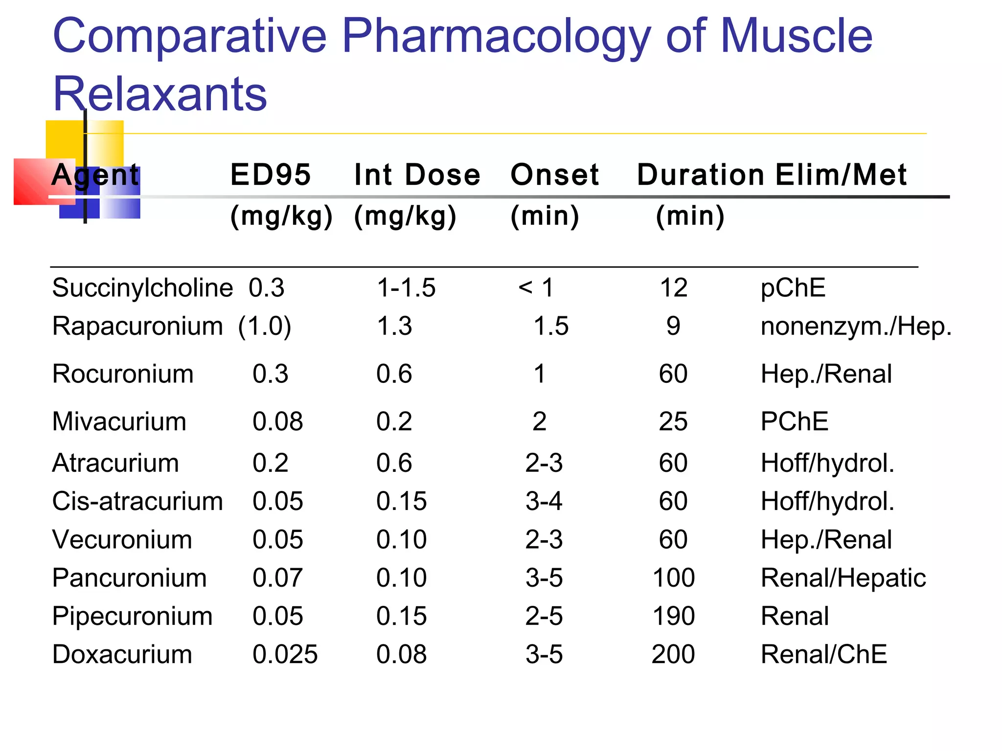 Muscle relaxant and reversal agents | PPT