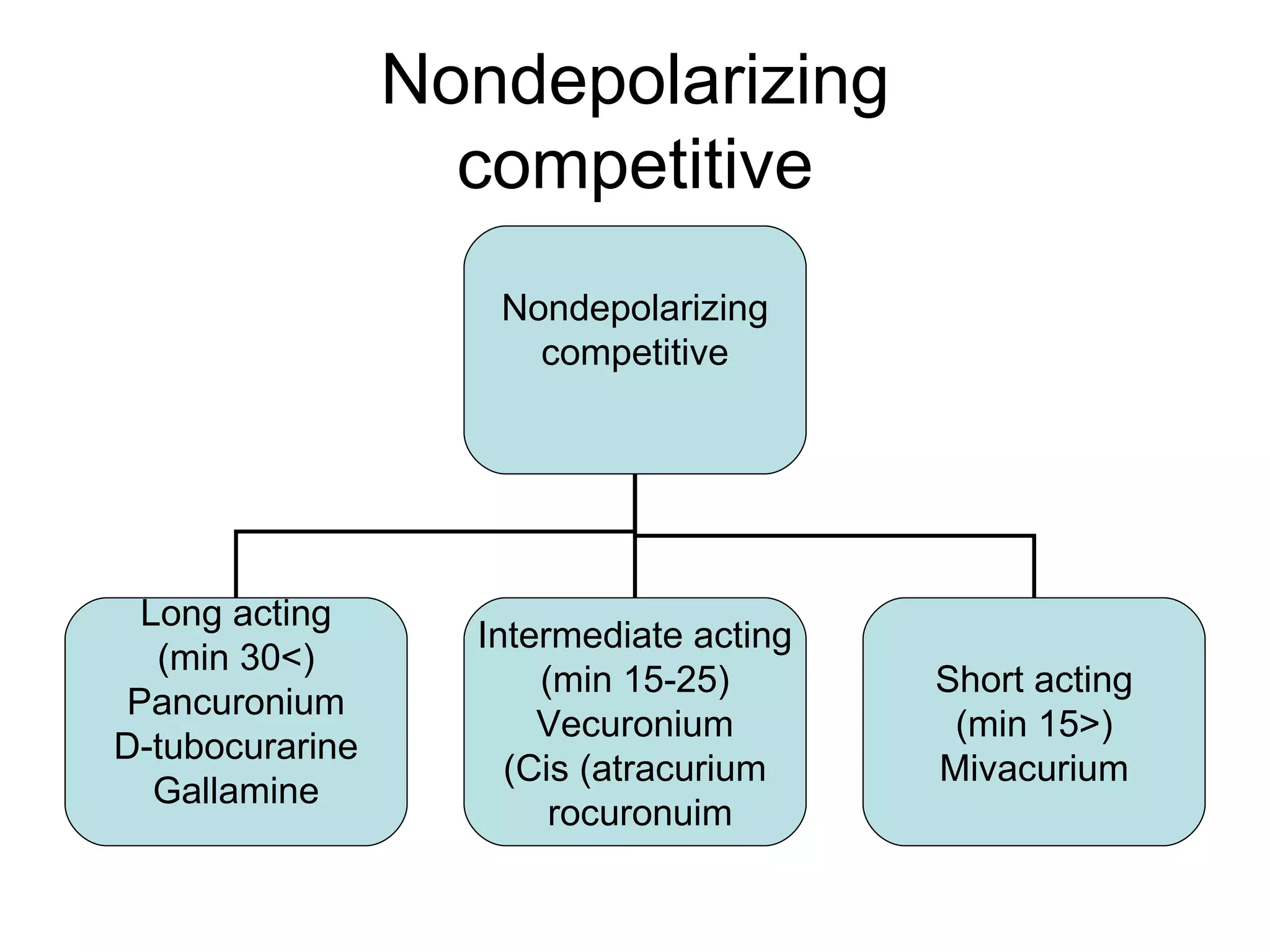 Nondepolarizing competitive Nondepolarizing competitive Long acting (>30 min) Pancuronium D-tubocurarine Gallamine Intermediate acting (15-25 min) Vecuronium Cis (atracurium) rocuronuim  Short acting (<15 min) Mivacurium 