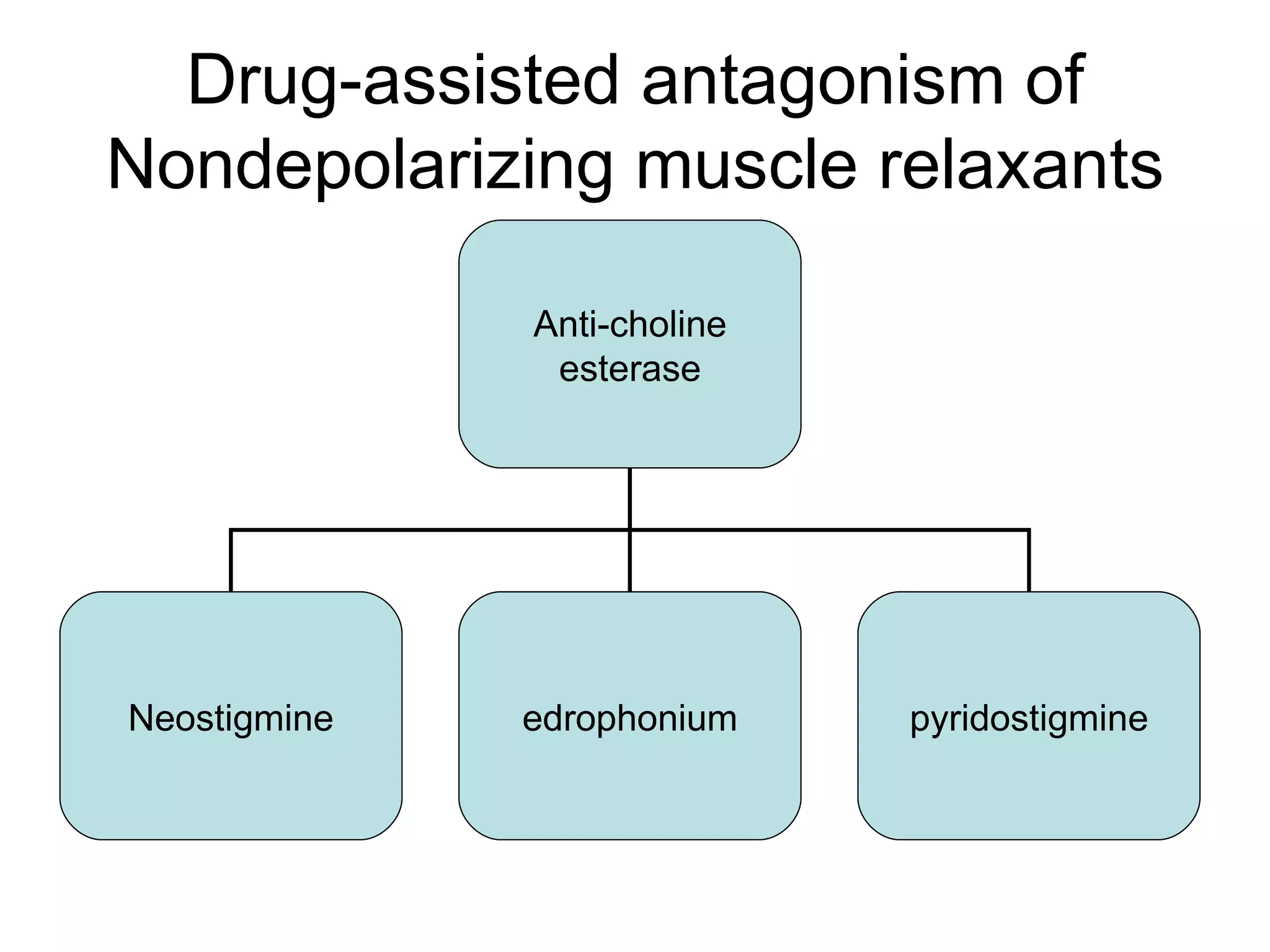 Drug-assisted antagonism of Nondepolarizing muscle relaxants Anti-choline esterase Neostigmine edrophonium pyridostigmine 