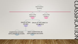 CLASSIFICATION
SKELETALMUSCLE
RELAXANTS
DRUGD ACTING
CENTRALLY
DRUGS ACTING
PERIPHERALLY
DRUGS ACTING
ON NMJ
DRUGS ACTING DIRECTLY
ON MUSCLE
COMPETITIVE OR NON-
DEPOLARISING BLOCKERS
NON-COMPETETIVE OR
DEPOLARISING BLOCKERS
 