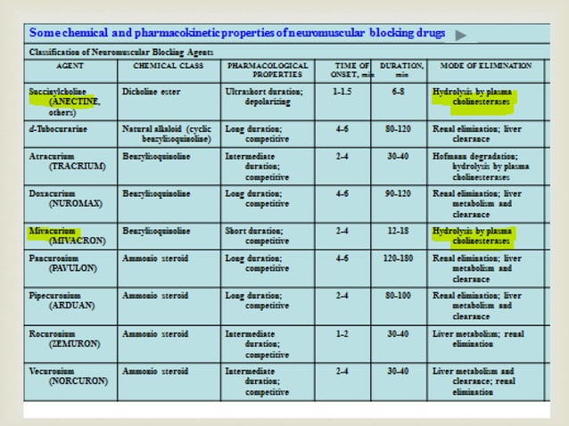 Muscle relaxants in anesthesia