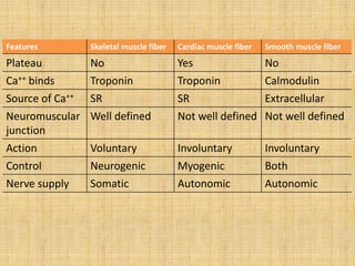Features Skeletal muscle fiber Cardiac muscle fiber Smooth muscle fiber
Plateau No Yes No
Ca++ binds Troponin Troponin Calmodulin
Source of Ca++ SR SR Extracellular
Neuromuscular
junction
Well defined Not well defined Not well defined
Action Voluntary Involuntary Involuntary
Control Neurogenic Myogenic Both
Nerve supply Somatic Autonomic Autonomic
 