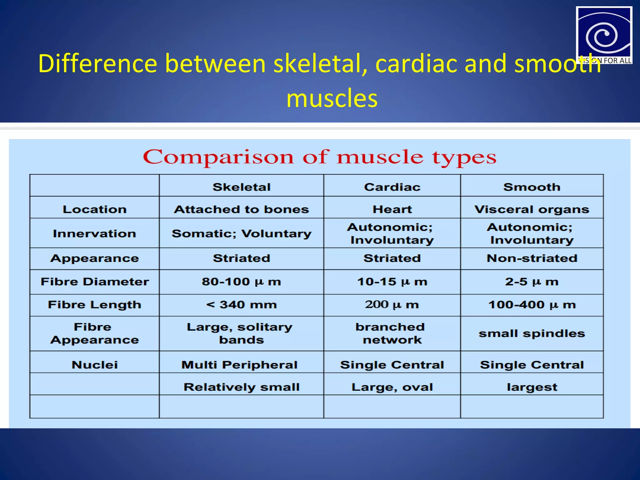 Difference between skeletal, cardiac and smooth
muscles
 