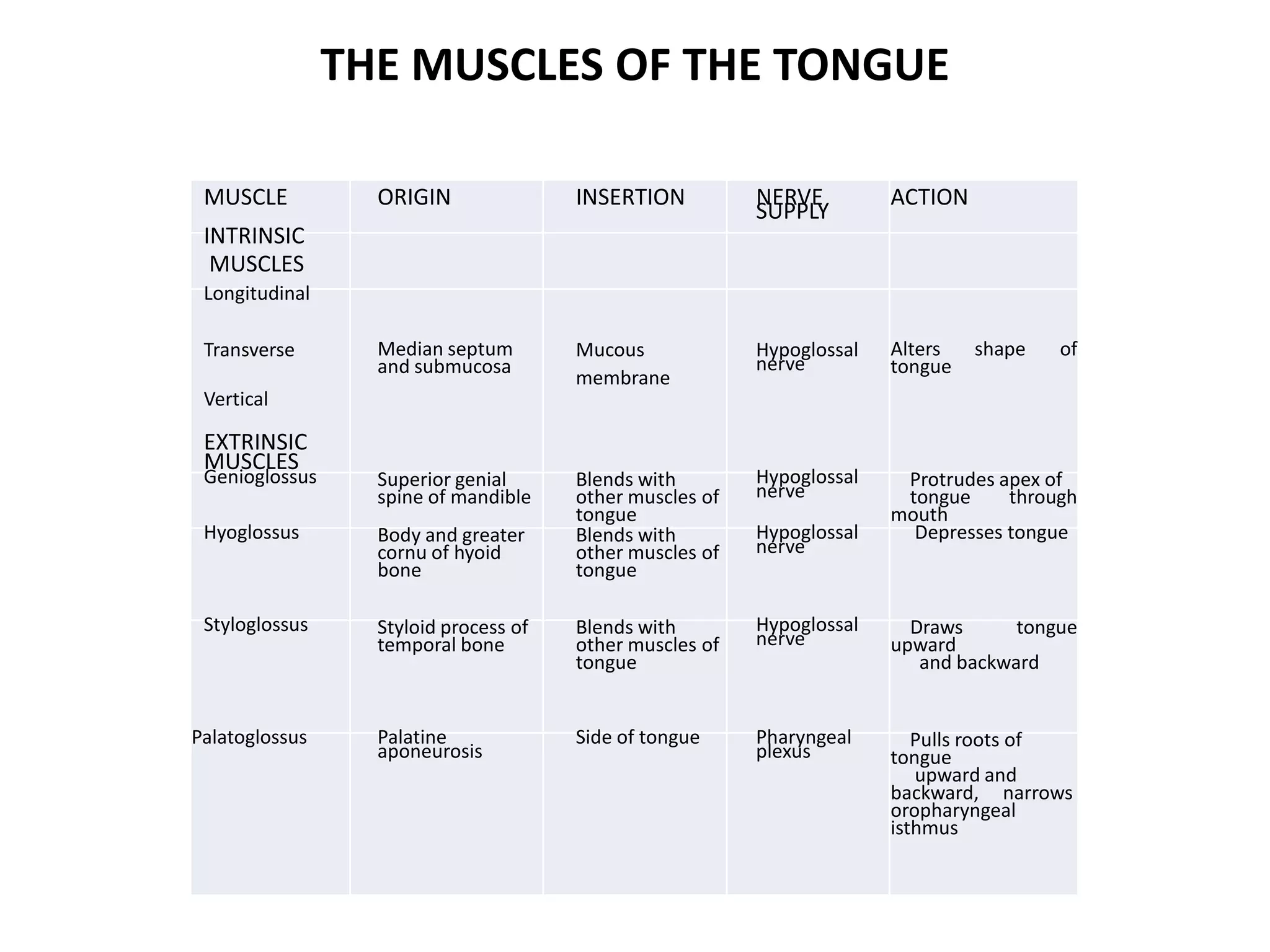 THE MUSCLES OF THE TONGUE
MUSCLE ORIGIN INSERTION NERVE
SUPPLY
ACTION
INTRINSIC
MUSCLES
Longitudinal
Transverse
Vertical
EXTRINSIC
MUSCLES
Median septum
and submucosa
Mucous
membrane
Hypoglossal
nerve
Alters shape of
tongue
Genioglossus Superior genial
spine of mandible
Blends with
other muscles of
tongue
Hypoglossal
nerve
Protrudes apex of
tongue through
mouth
Hyoglossus Body and greater
cornu of hyoid
bone
Blends with
other muscles of
tongue
Hypoglossal
nerve
Depresses tongue
Styloglossus Styloid process of
temporal bone
Blends with
other muscles of
tongue
Hypoglossal
nerve
Draws tongue
upward
and backward
Palatoglossus Palatine
aponeurosis
Side of tongue Pharyngeal
plexus
Pulls roots of
tongue
upward and
backward, narrows
oropharyngeal
isthmus
 