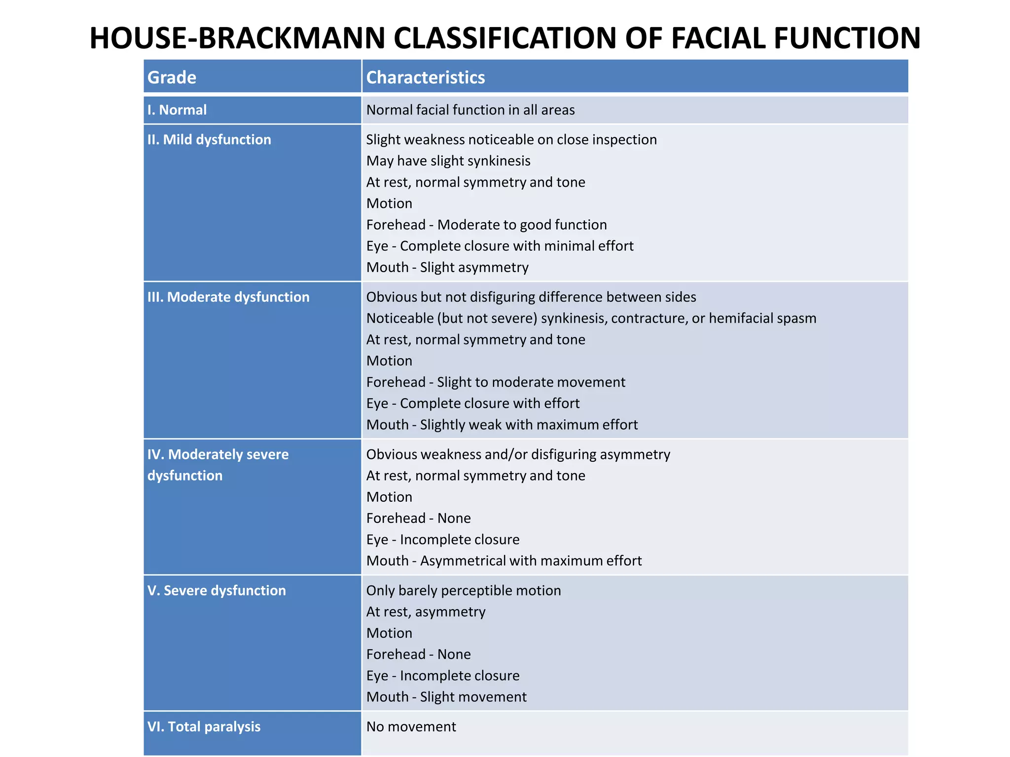 HOUSE-BRACKMANN CLASSIFICATION OF FACIAL FUNCTION
Grade Characteristics
I. Normal Normal facial function in all areas
II. Mild dysfunction Slight weakness noticeable on close inspection
May have slight synkinesis
At rest, normal symmetry and tone
Motion
Forehead - Moderate to good function
Eye - Complete closure with minimal effort
Mouth - Slight asymmetry
III. Moderate dysfunction Obvious but not disfiguring difference between sides
Noticeable (but not severe) synkinesis, contracture, or hemifacial spasm
At rest, normal symmetry and tone
Motion
Forehead - Slight to moderate movement
Eye - Complete closure with effort
Mouth - Slightly weak with maximum effort
IV. Moderately severe
dysfunction
Obvious weakness and/or disfiguring asymmetry
At rest, normal symmetry and tone
Motion
Forehead - None
Eye - Incomplete closure
Mouth - Asymmetrical with maximum effort
V. Severe dysfunction Only barely perceptible motion
At rest, asymmetry
Motion
Forehead - None
Eye - Incomplete closure
Mouth - Slight movement
VI. Total paralysis No movement
 