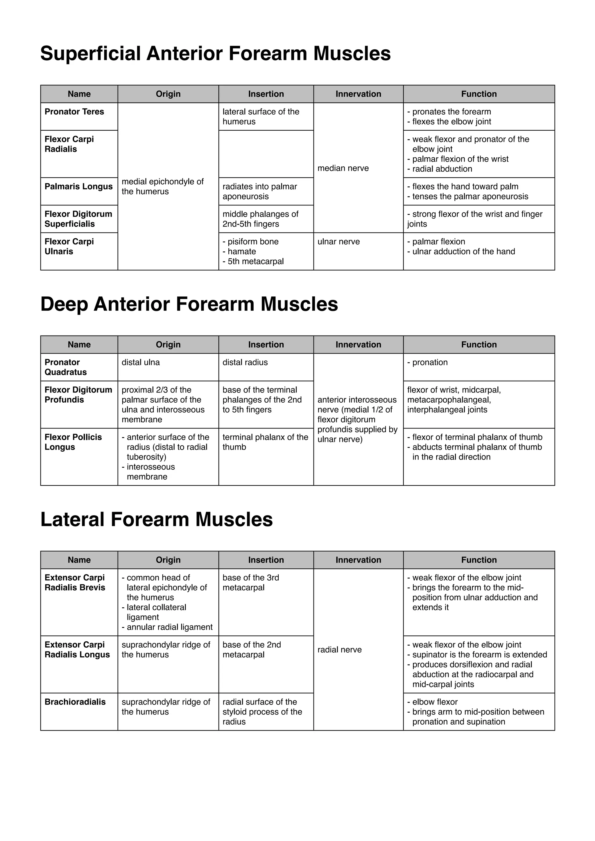 Superﬁcial Anterior Forearm Muscles
Name

Origin

Pronator Teres

Insertion

Innervation

lateral surface of the
humerus

- pronates the forearm
- ﬂexes the elbow joint

Flexor Carpi
Radialis
median nerve
Palmaris Longus

medial epichondyle of
the humerus

Function

- weak ﬂexor and pronator of the
elbow joint
- palmar ﬂexion of the wrist
- radial abduction

radiates into palmar
aponeurosis

- ﬂexes the hand toward palm
- tenses the palmar aponeurosis

Flexor Digitorum
Superﬁcialis

middle phalanges of
2nd-5th ﬁngers

- strong ﬂexor of the wrist and ﬁnger
joints

Flexor Carpi
Ulnaris

- pisiform bone
- hamate
- 5th metacarpal

ulnar nerve

- palmar ﬂexion
- ulnar adduction of the hand

Deep Anterior Forearm Muscles
Name

Origin

Insertion

Pronator
Quadratus

distal ulna

distal radius

Flexor Digitorum
Profundis

proximal 2/3 of the
palmar surface of the
ulna and interosseous
membrane

base of the terminal
phalanges of the 2nd
to 5th ﬁngers

Flexor Pollicis
Longus

- anterior surface of the
radius (distal to radial
tuberosity)
- interosseous
membrane

terminal phalanx of the
thumb

Innervation

Function
- pronation

anterior interosseous
nerve (medial 1/2 of
ﬂexor digitorum
profundis supplied by
ulnar nerve)

ﬂexor of wrist, midcarpal,
metacarpophalangeal,
interphalangeal joints
- ﬂexor of terminal phalanx of thumb
- abducts terminal phalanx of thumb
in the radial direction

Lateral Forearm Muscles
Name

Origin

Insertion

Extensor Carpi
Radialis Brevis

- common head of
lateral epichondyle of
the humerus
- lateral collateral
ligament
- annular radial ligament

base of the 3rd
metacarpal

Extensor Carpi
Radialis Longus

suprachondylar ridge of
the humerus

base of the 2nd
metacarpal

Brachioradialis

suprachondylar ridge of
the humerus

radial surface of the
styloid process of the
radius

Innervation

Function
- weak ﬂexor of the elbow joint
- brings the forearm to the midposition from ulnar adduction and
extends it

radial nerve

- weak ﬂexor of the elbow joint
- supinator is the forearm is extended
- produces dorsiﬂexion and radial
abduction at the radiocarpal and
mid-carpal joints
- elbow ﬂexor
- brings arm to mid-position between
pronation and supination

 