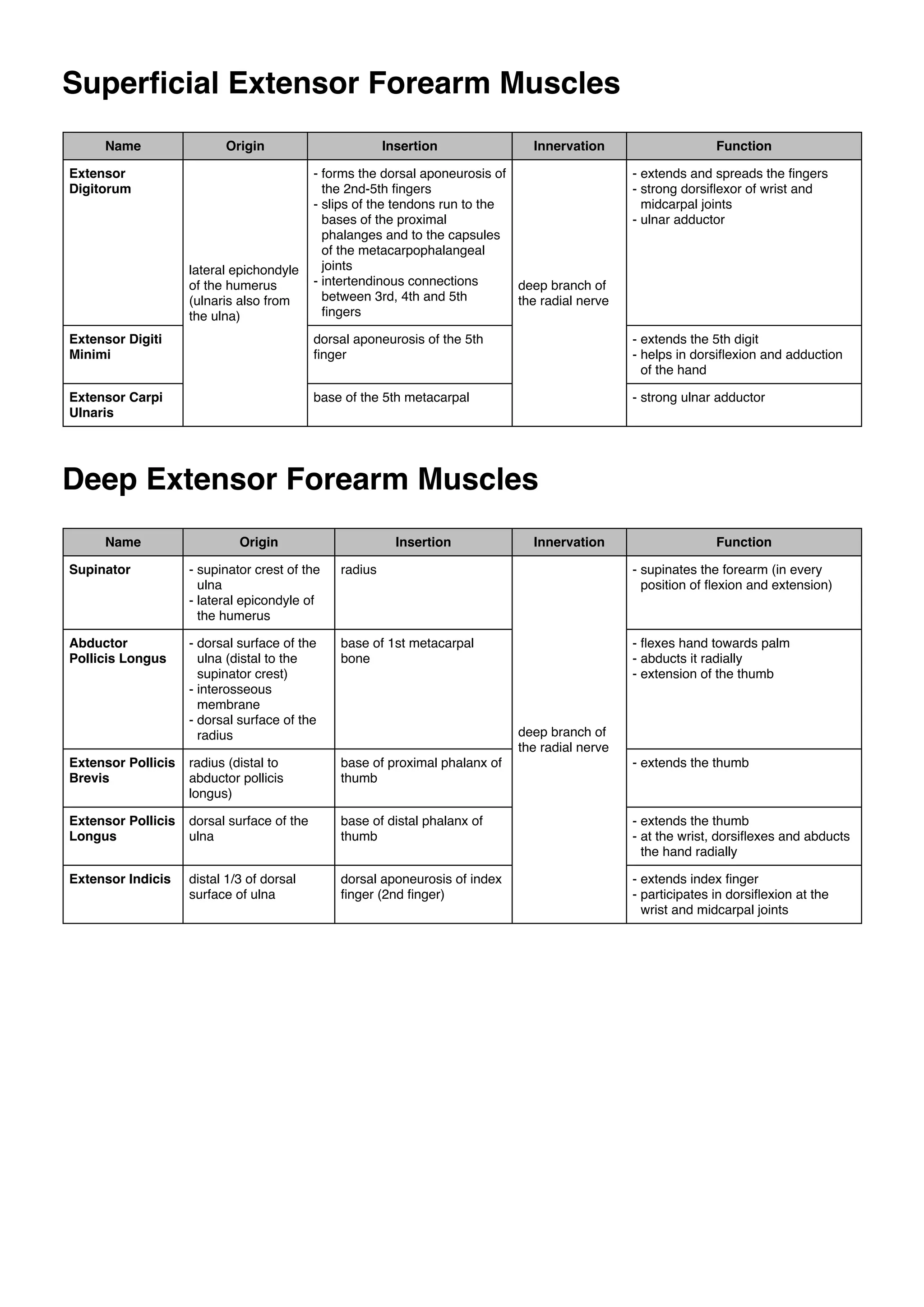 Superﬁcial Extensor Forearm Muscles
Name

Origin

Extensor
Digitorum

Insertion

Innervation

Function

- forms the dorsal aponeurosis of
the 2nd-5th ﬁngers
- slips of the tendons run to the
bases of the proximal
phalanges and to the capsules
of the metacarpophalangeal
joints
- intertendinous connections
deep branch of
between 3rd, 4th and 5th
the radial nerve
ﬁngers

- extends and spreads the ﬁngers
- strong dorsiﬂexor of wrist and
midcarpal joints
- ulnar adductor

Extensor Digiti
Minimi

dorsal aponeurosis of the 5th
ﬁnger

- extends the 5th digit
- helps in dorsiﬂexion and adduction
of the hand

Extensor Carpi
Ulnaris

base of the 5th metacarpal

- strong ulnar adductor

lateral epichondyle
of the humerus
(ulnaris also from
the ulna)

Deep Extensor Forearm Muscles
Name

Origin

Insertion

Innervation

Function

Supinator

- supinator crest of the
ulna
- lateral epicondyle of
the humerus

radius

- supinates the forearm (in every
position of ﬂexion and extension)

Abductor
Pollicis Longus

- dorsal surface of the
ulna (distal to the
supinator crest)
- interosseous
membrane
- dorsal surface of the
radius

base of 1st metacarpal
bone

- ﬂexes hand towards palm
- abducts it radially
- extension of the thumb

Extensor Pollicis
Brevis

radius (distal to
abductor pollicis
longus)

base of proximal phalanx of
thumb

- extends the thumb

Extensor Pollicis
Longus

dorsal surface of the
ulna

base of distal phalanx of
thumb

- extends the thumb
- at the wrist, dorsiﬂexes and abducts
the hand radially

Extensor Indicis

distal 1/3 of dorsal
surface of ulna

dorsal aponeurosis of index
ﬁnger (2nd ﬁnger)

- extends index ﬁnger
- participates in dorsiﬂexion at the
wrist and midcarpal joints

deep branch of
the radial nerve

 