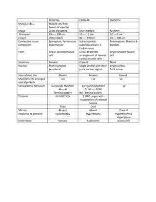 SKELETAL                  CARDIAC                     SMOOTH
MUSCLE CELL              Muscle cell/ fiber
                         Fusion of myoblat
Shape                    Large elongated           Short narrow                fusiform
 Diameter                10----- 100 um            10---- 15 um                0.2 ---2 um
Length                   Upto 100cm                80 ---- 100um               20 --- 200 um
Connective tissue        Epimysium, Perimysium     Sub epicardial,             Endomysium, Sheaths &
component                Endomysium                subendocardial C.T.         bundles
                                                   Endomysium
Fiber                    Single, skeletal muscle   Linear branched             Single smooth muscle
                         cell                      arrangement of several      cell
                                                   cardiac muscle cells
Striations               Present                   Present                     None
Nucleus                  Multinucleated            Single central with clear   Single central
                         peripheral                juxta nuclear region        Cock screw

Intercalated disc                Absent                    Present                     Absent
Myofilaments arranged             +ve                        +ve                       -ve
into Myofibrils
Sarcoplasmic reticulum     Surrounds Myofibril       Surrounds Myofibril                  -ve
                                 AI----AI              Z LINE---- ZLINE
                             Terminal cistern      No Terminal cistern
T tubule                      AI JUNCTION             Z LINE Larger with
                                                   invagination of external
                                                            lamina
                                 Triad                       Diad
Mitosis                         Absent                     Absent                     Present
Response to demand            Hypertrophy                Hypertrophy               Hypertrophy &
                                                                                    Hyperplasia
Innervation                      Somatic                 Autonomic                  Autonomic
 