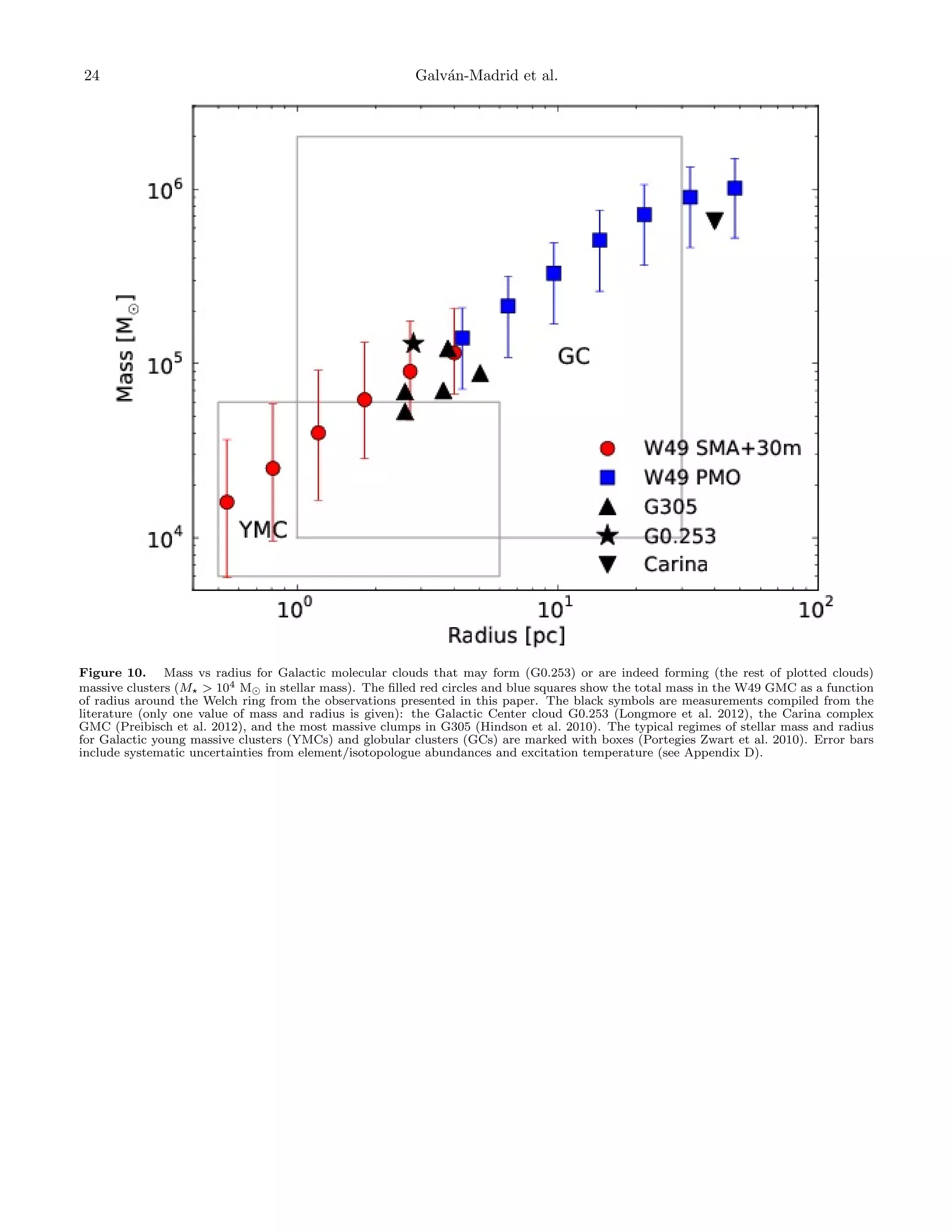 24

Galv´n-Madrid et al.
a

Figure 10. Mass vs radius for Galactic molecular clouds that may form (G0.253) or are indeed forming (the rest of plotted clouds)
massive clusters (M > 104 M in stellar mass). The ﬁlled red circles and blue squares show the total mass in the W49 GMC as a function
of radius around the Welch ring from the observations presented in this paper. The black symbols are measurements compiled from the
literature (only one value of mass and radius is given): the Galactic Center cloud G0.253 (Longmore et al. 2012), the Carina complex
GMC (Preibisch et al. 2012), and the most massive clumps in G305 (Hindson et al. 2010). The typical regimes of stellar mass and radius
for Galactic young massive clusters (YMCs) and globular clusters (GCs) are marked with boxes (Portegies Zwart et al. 2010). Error bars
include systematic uncertainties from element/isotopologue abundances and excitation temperature (see Appendix D).

 