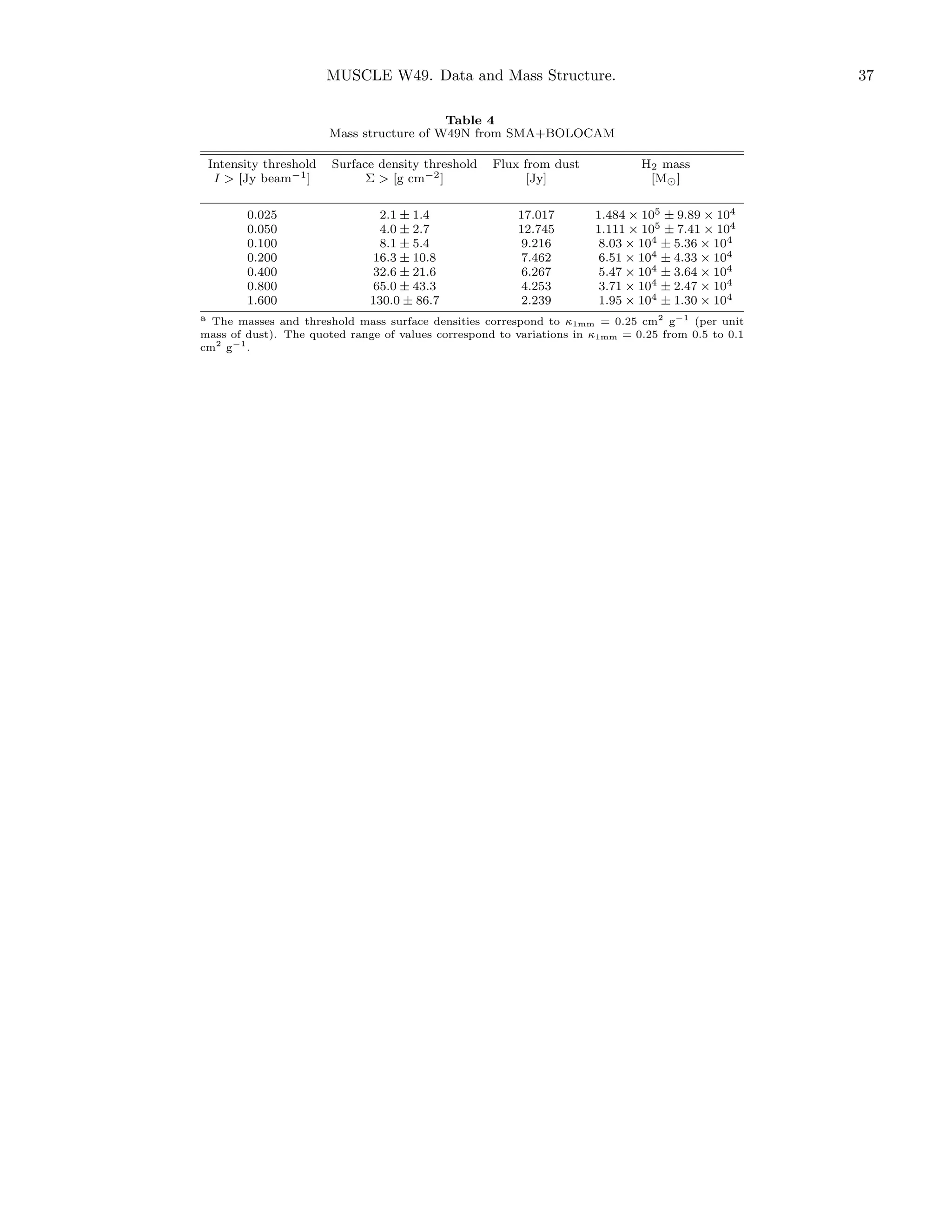 MUSCLE W49. Data and Mass Structure.

37

Table 4
Mass structure of W49N from SMA+BOLOCAM
Intensity threshold
I > [Jy beam−1 ]

Surface density threshold
Σ > [g cm−2 ]

Flux from dust
[Jy]

H2 mass
[M ]

0.025
0.050
0.100
0.200
0.400
0.800
1.600

2.1 ± 1.4
4.0 ± 2.7
8.1 ± 5.4
16.3 ± 10.8
32.6 ± 21.6
65.0 ± 43.3
130.0 ± 86.7

17.017
12.745
9.216
7.462
6.267
4.253
2.239

1.484 × 105 ± 9.89 × 104
1.111 × 105 ± 7.41 × 104
8.03 × 104 ± 5.36 × 104
6.51 × 104 ± 4.33 × 104
5.47 × 104 ± 3.64 × 104
3.71 × 104 ± 2.47 × 104
1.95 × 104 ± 1.30 × 104

2
−1
a The masses and threshold mass surface densities correspond to κ
(per unit
1mm = 0.25 cm g
mass of dust). The quoted range of values correspond to variations in κ1mm = 0.25 from 0.5 to 0.1
2 −1
cm g .

 