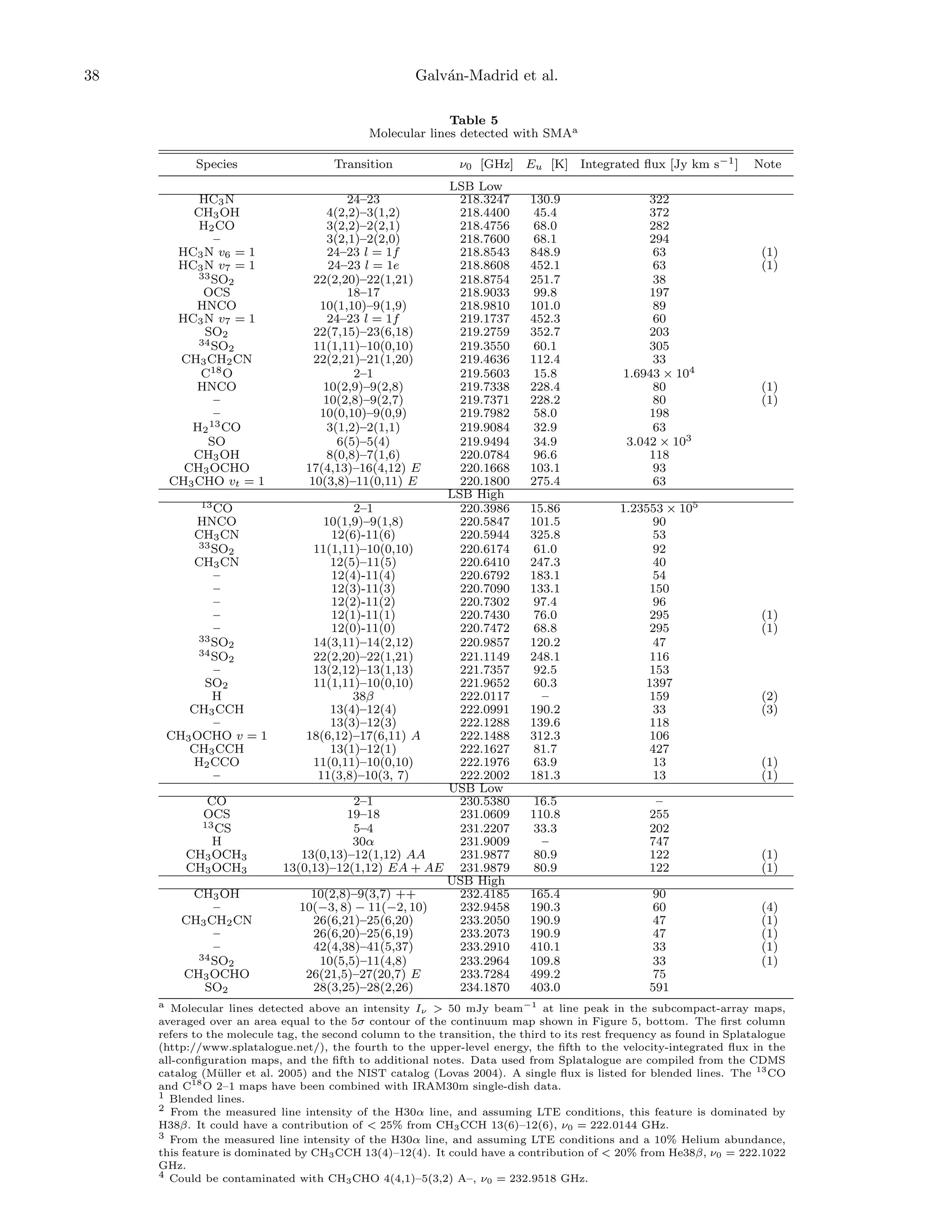 38

Galv´n-Madrid et al.
a
Table 5
Molecular lines detected with SMAa
Species
HC3 N
CH3 OH
H2 CO
–
HC3 N v6 = 1
HC3 N v7 = 1
33 SO
2
OCS
HNCO
HC3 N v7 = 1
SO2
34 SO
2
CH3 CH2 CN
18 O
C
HNCO
–
–
H2 13 CO
SO
CH3 OH
CH3 OCHO
CH3 CHO vt = 1
13 CO
HNCO
CH3 CN
33 SO
2
CH3 CN
–
–
–
–
–
33 SO
2
34 SO
2
–
SO2
H
CH3 CCH
–
CH3 OCHO v = 1
CH3 CCH
H2 CCO
–

CO
OCS
13 CS
H
CH3 OCH3
CH3 OCH3
CH3 OH
–
CH3 CH2 CN
–
–
34 SO
2
CH3 OCHO
SO2

Transition

ν0 [GHz] Eu [K] Integrated ﬂux [Jy km s−1 ]

LSB Low
24–23
218.3247
4(2,2)–3(1,2)
218.4400
3(2,2)–2(2,1)
218.4756
3(2,1)–2(2,0)
218.7600
24–23 l = 1f
218.8543
24–23 l = 1e
218.8608
22(2,20)–22(1,21)
218.8754
18–17
218.9033
10(1,10)–9(1,9)
218.9810
24–23 l = 1f
219.1737
22(7,15)–23(6,18)
219.2759
11(1,11)–10(0,10)
219.3550
22(2,21)–21(1,20)
219.4636
2–1
219.5603
10(2,9)–9(2,8)
219.7338
10(2,8)–9(2,7)
219.7371
10(0,10)–9(0,9)
219.7982
3(1,2)–2(1,1)
219.9084
6(5)–5(4)
219.9494
8(0,8)–7(1,6)
220.0784
17(4,13)–16(4,12) E
220.1668
10(3,8)–11(0,11) E
220.1800
LSB High
2–1
220.3986
10(1,9)–9(1,8)
220.5847
12(6)-11(6)
220.5944
11(1,11)–10(0,10)
220.6174
12(5)–11(5)
220.6410
12(4)-11(4)
220.6792
12(3)-11(3)
220.7090
12(2)-11(2)
220.7302
12(1)-11(1)
220.7430
12(0)-11(0)
220.7472
14(3,11)–14(2,12)
220.9857
22(2,20)–22(1,21)
221.1149
13(2,12)–13(1,13)
221.7357
11(1,11)–10(0,10)
221.9652
38β
222.0117
13(4)–12(4)
222.0991
13(3)–12(3)
222.1288
18(6,12)–17(6,11) A
222.1488
13(1)–12(1)
222.1627
11(0,11)–10(0,10)
222.1976
11(3,8)–10(3, 7)
222.2002
USB Low
2–1
230.5380
19–18
231.0609
5–4
231.2207
30α
231.9009
13(0,13)–12(1,12) AA
231.9877
13(0,13)–12(1,12) EA + AE 231.9879
USB High
10(2,8)–9(3,7) ++
232.4185
10(−3, 8) − 11(−2, 10)
232.9458
26(6,21)–25(6,20)
233.2050
26(6,20)–25(6,19)
233.2073
42(4,38)–41(5,37)
233.2910
10(5,5)–11(4,8)
233.2964
26(21,5)–27(20,7) E
233.7284
28(3,25)–28(2,26)
234.1870

Note

130.9
45.4
68.0
68.1
848.9
452.1
251.7
99.8
101.0
452.3
352.7
60.1
112.4
15.8
228.4
228.2
58.0
32.9
34.9
96.6
103.1
275.4

322
372
282
294
63
63
38
197
89
60
203
305
33
1.6943 × 104
80
80
198
63
3.042 × 103
118
93
63

15.86
101.5
325.8
61.0
247.3
183.1
133.1
97.4
76.0
68.8
120.2
248.1
92.5
60.3
–
190.2
139.6
312.3
81.7
63.9
181.3

1.23553 × 105
90
53
92
40
54
150
96
295
295
47
116
153
1397
159
33
118
106
427
13
13

(1)
(1)

16.5
110.8
33.3
–
80.9
80.9

–
255
202
747
122
122

(1)
(1)

165.4
190.3
190.9
190.9
410.1
109.8
499.2
403.0

90
60
47
47
33
33
75
591

(1)
(1)

(1)
(1)

(1)
(1)

(2)
(3)

(4)
(1)
(1)
(1)
(1)

a Molecular lines detected above an intensity I > 50 mJy beam−1 at line peak in the subcompact-array maps,
ν

averaged over an area equal to the 5σ contour of the continuum map shown in Figure 5, bottom. The ﬁrst column
refers to the molecule tag, the second column to the transition, the third to its rest frequency as found in Splatalogue
(http://www.splatalogue.net/), the fourth to the upper-level energy, the ﬁfth to the velocity-integrated ﬂux in the
all-conﬁguration maps, and the ﬁfth to additional notes. Data used from Splatalogue are compiled from the CDMS
catalog (M¨ ller et al. 2005) and the NIST catalog (Lovas 2004). A single ﬂux is listed for blended lines. The 13 CO
u
and C18 O 2–1 maps have been combined with IRAM30m single-dish data.
1 Blended lines.
2 From the measured line intensity of the H30α line, and assuming LTE conditions, this feature is dominated by
H38β. It could have a contribution of < 25% from CH3 CCH 13(6)–12(6), ν0 = 222.0144 GHz.
3 From the measured line intensity of the H30α line, and assuming LTE conditions and a 10% Helium abundance,
this feature is dominated by CH3 CCH 13(4)–12(4). It could have a contribution of < 20% from He38β, ν0 = 222.1022
GHz.
4 Could be contaminated with CH CHO 4(4,1)–5(3,2) A–, ν = 232.9518 GHz.
3
0

 