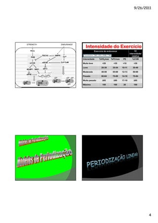 9/26/2011




  Intensidade do Exercício
             Exercício de endurance                 TF
                                              intensidade/
                                                 relativa
Intensidade       %VO2max    %FCmax    PE         %CVM

Muito leve          <20        <35    <10         <30

Leve                20-39     35-54   10-11      30-49

Moderada            40-59     55-69   12-13      50-69

Pesado              60-84     70-89   14-16      70-84

Muito pesado        ≥85        ≥90    17-19       ≥85

Máximo              100        100     20         100




                                                             4
 
