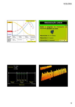 9/26/2011




                                                                  Principais competições
   Volume
                                                                                                         PERIODIZAÇÃO LINEAR

                                                                                                  Divide o programa de treinamento                  em
                                                                                                  diferentes períodos ou ciclos;
                                                                                                                         ciclos;
Intensidade


Treinamento
de habilidade
                                                                                                  Macrociclos (9 a 12 meses);
                                                                                                                      meses);
Terminologia    Fase de               Primeira             Fase de            Segunda transição
européia        preparação            transição            competição         recuperação ativa
                                                                                                  Mesociclos (3-4 meses);
                                                                                                                  meses);
Terminologia
americana       Força/         Força/potência                 Pico            Recuperação
(atletas de     hipertrofia                                                   ativa               Microciclos (1-4 semanas).
                                                                                                                   semanas).    Rhea et al., 2002
potência)                                                            Deschenes e Kraemer, 2002




                    20 – 15RM
                    15 – 20RM
  Sobrecarga
                     10-6RM
                     6-10RM
                     10-15RM
                    15-10RM




                              15-14    14-13      13-12   11-10




                              Micro    Micro      Micro   Micro
                              1 mês    1 mês      1 mês   1 mês

          Mesociclo 1                    Mesociclo 2                      Mesociclo 3
           4 meses                        4 meses                          4 meses
 Início                                                                          12 meses
                                       Macrociclo




                                                                                                                                                         5
 