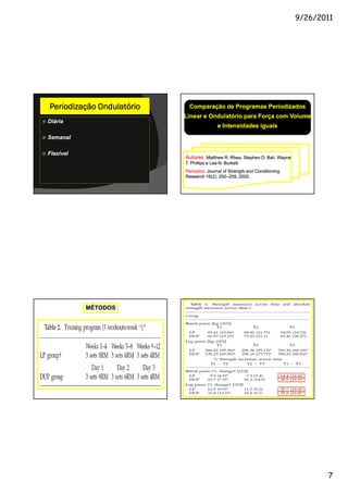 9/26/2011




Periodização Ondulatório     Comparação de Programas Periodizados
                           Linear e Ondulatório para Força com Volume
Diária
                                           e Intensidades iguais
Semanal

Flexível
                           Autores: Matthew R. Rhea, Stephen D. Ball, Wayne
                                               Rhea,
                           T. Phillips e Lee N. Burkett
                           Períodico:
                           Períodico: Journal of Strength and Conditioning
                           Research 16(2), 250–255, 2002.
                                           250–




           MÉTODOS




                                                                                     7
 