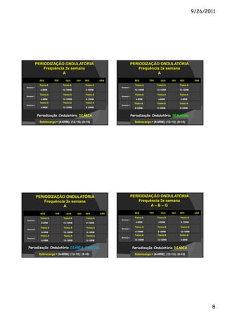9/26/2011




           PERIODIZAÇÃO ONDULATÓRIA                                        PERIODIZAÇÃO ONDULATÓRIA
               Frequência 3x semana                                            Frequência 3x semana
                        A                                                               A
            SEG         TER     QUA      QUI   SEX        SÁB                SEG        TER      QUA     QUI   SEX         SÁB

            Treino A          Treino A         Treino A                      Treino A         Treino A         Treino A
Semana 1                                                        Semana 1
             4-6RM            12-15RM          8-10RM                        12-15RM          12-15RM          12-15RM

             Treino A         Treino A         Treino A                      Treino A         Treino A         Treino A
Semana 2                                                        Semana 2
             4-6RM            12-15RM          8-10RM                         4-6RM            4-6RM            4-6RM
             Treino A         Treino A         Treino A                      Treino A         Treino A         Treino A
Semana 3                                                        Semana 3
             4-6RM            12-15RM          8-10RM                        8-10RM           8-10RM           8-10RM


           Periodização Ondulatória DIÁRIA                                 Periodização Ondulatória SEMANAL
            Sobrecarga = (4-6RM); (12-15); (8-10)                            Sobrecarga = (4-6RM); (12-15); (8-10)




           PERIODIZAÇÃO ONDULATÓRIA                                        PERIODIZAÇÃO ONDULATÓRIA
               Frequência 3x semana                                            Frequência 3x semana
                        A                                                            A–B–G

             SEG        TER      QUA     QUI   SEX        SÁB                SEG        TER      QUA     QUI   SEX         SÁB

             Treino A         Treino A         Treino A                      Treino A         Treino B         Treino G
Semana 1                                                        Semana 1
              6-8RM           12-15RM          8-10RM                         4-6RM            4-6RM            8-10RM

             Treino A         Treino A         Treino A                      Treino A         Treino B         Treino G
Semana 2                                                        Semana 2

              6-8RM           12-15RM           8-10RM                       8-10RM           8-10RM           12-15RM
             Treino A         Treino A         Treino A                      Treino A         Treino B         Treino G
Semana 3                                                        Semana 3
              6-8RM           12-15RM           8-10RM                       12-15RM          12-15RM           4-6RM


 Periodização Ondulatória DIÁRIA-PARCIAL                                    Periodização Ondulatória DIÁRIA
            Sobrecarga = (6-8RM); (12-15); (8-10)                            Sobrecarga = (4-6RM); (12-15); (8-10)




                                                                                                                                 8
 