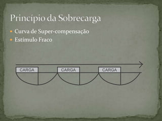  Curva de Super-compensação
 Estímulo Fraco

 