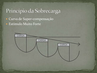  Curva de Super-compensação
 Estímulo Muito Forte

 