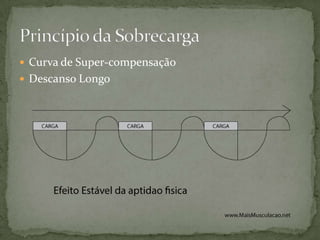  Curva de Super-compensação
 Descanso Longo

 