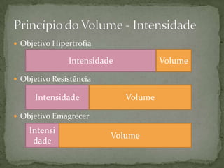  Objetivo Hipertrofia

Intensidade

Volume

 Objetivo Resistência

Intensidade

Volume

 Objetivo Emagrecer

Intensi
dade

Volume

 