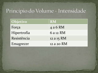 Objetivo
Força
Hipertrofia
Resistência
Emagrecer

RM
4 a 6 RM
6 a 12 RM
12 a 15 RM
12 a 20 RM

 