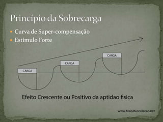  Curva de Super-compensação
 Estímulo Forte

 
