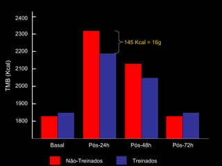 1800 2300 2200 2100 2000 1900 Basal Pós-24h Pós-48h Pós-72h TMB (Kcal) 2400 Treinados Não-Treinados 145 Kcal = 16g 