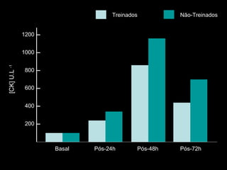 [CK] U.L  -1 200 1200 1000 800 600 400 Basal Pós-24h Pós-48h Pós-72h Não-Treinados Treinados 
