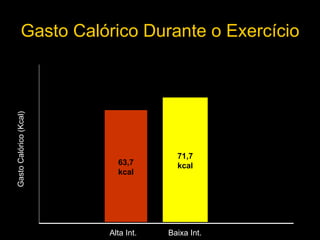 Gasto Cal órico Durante o Exercício 63,7 kcal 71,7 kcal Durante Exercício EPOC Gasto Calórico (Kcal) Alta Int. Baixa Int. 
